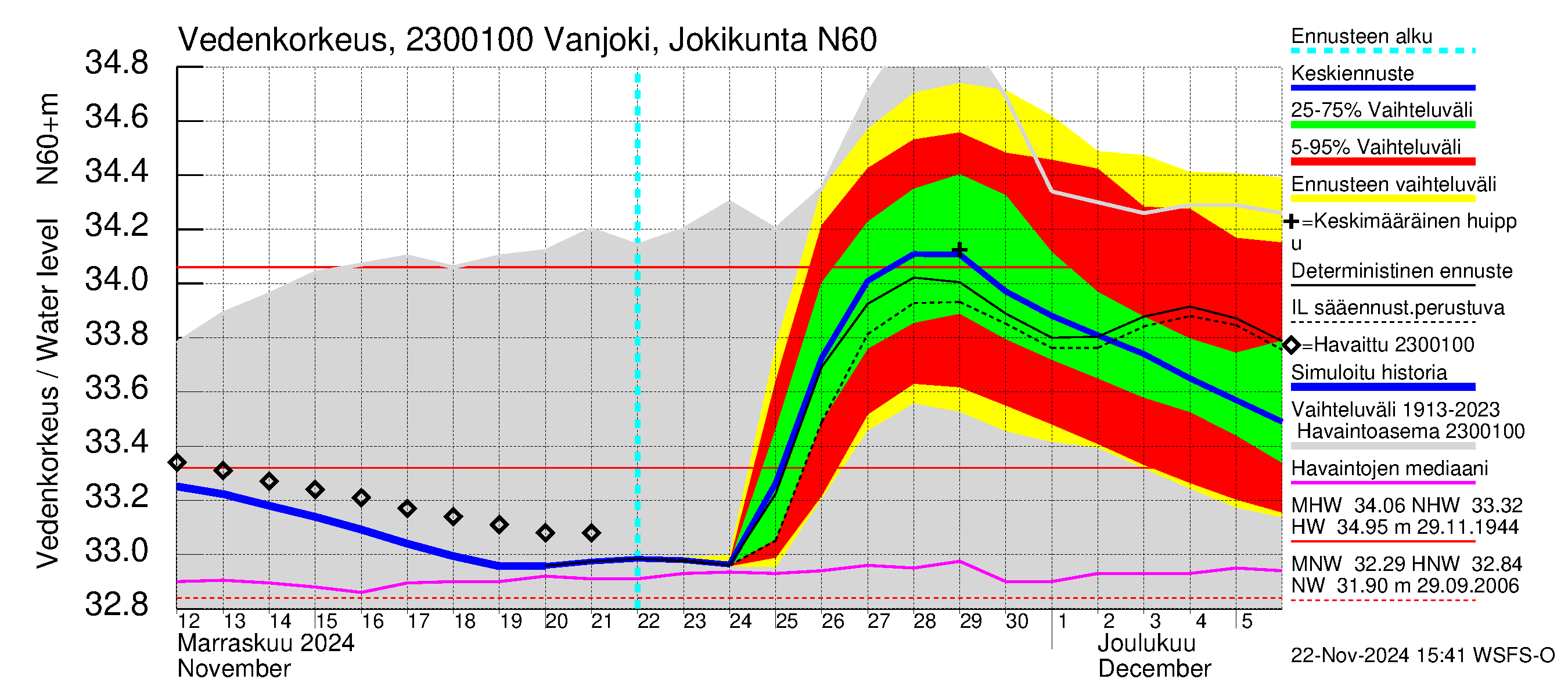 Karjaanjoen vesistöalue - Vanjoki Jokikunta: Vedenkorkeus - jakaumaennuste