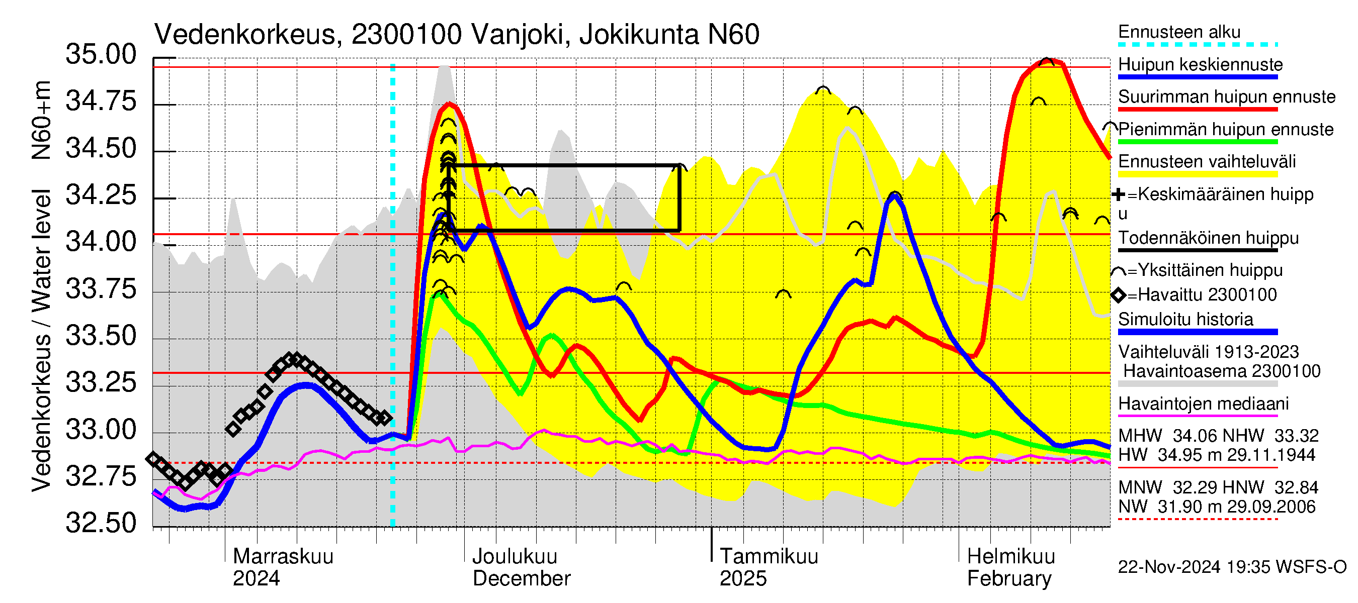 Karjaanjoen vesistöalue - Vanjoki Jokikunta: Vedenkorkeus - huippujen keski- ja ääriennusteet