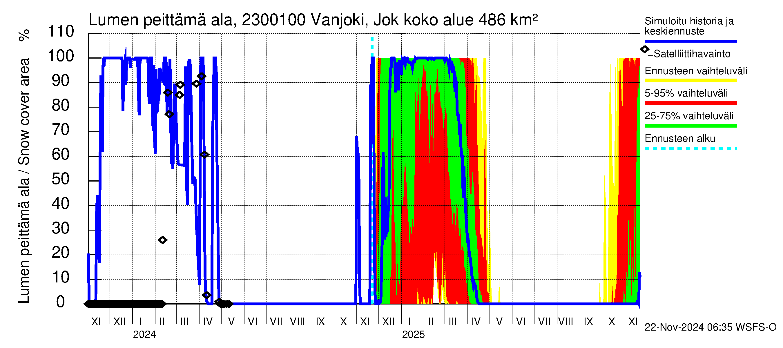 Karjaanjoen vesistöalue - Vanjoki Jokikunta: Lumen peittämä ala