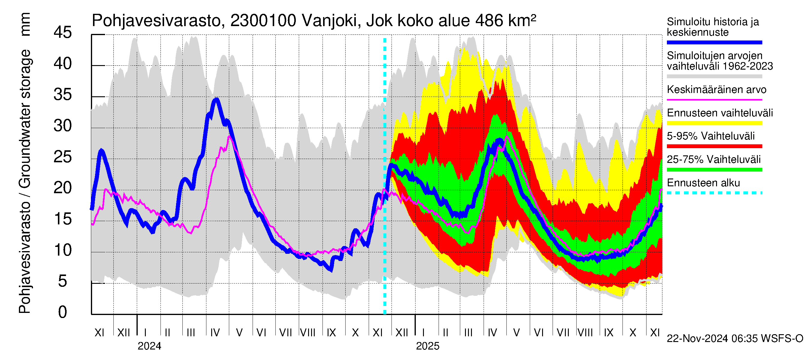 Karjaanjoen vesistöalue - Vanjoki Jokikunta: Pohjavesivarasto