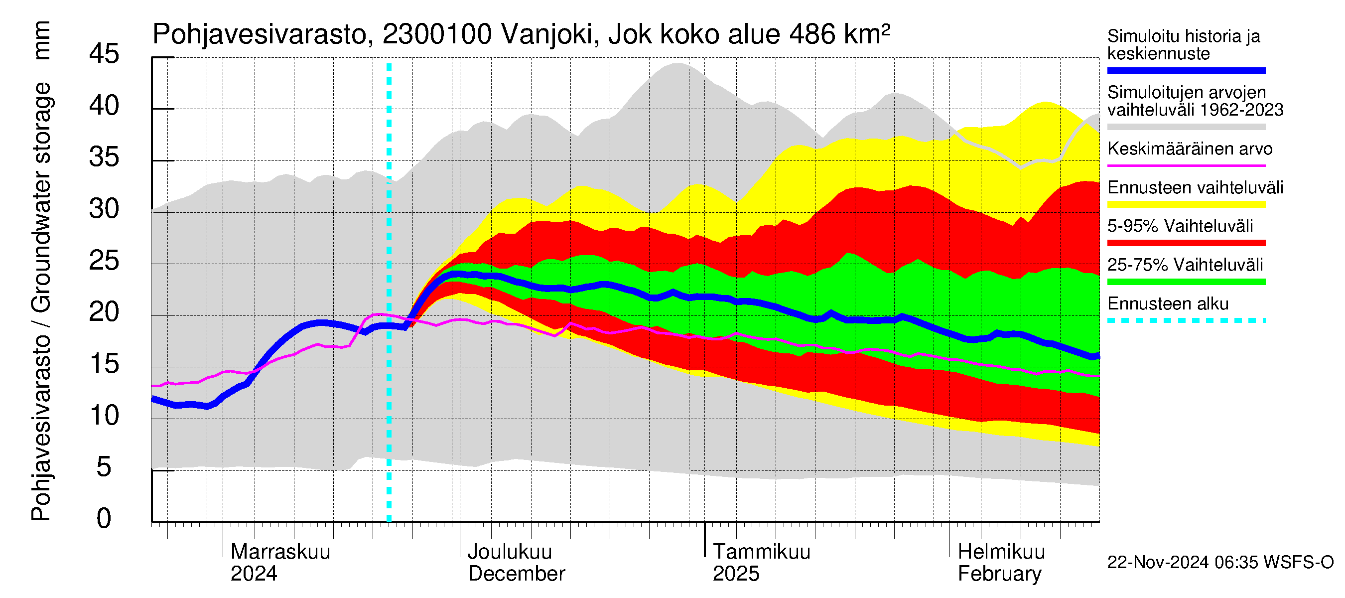 Karjaanjoen vesistöalue - Vanjoki Jokikunta: Pohjavesivarasto