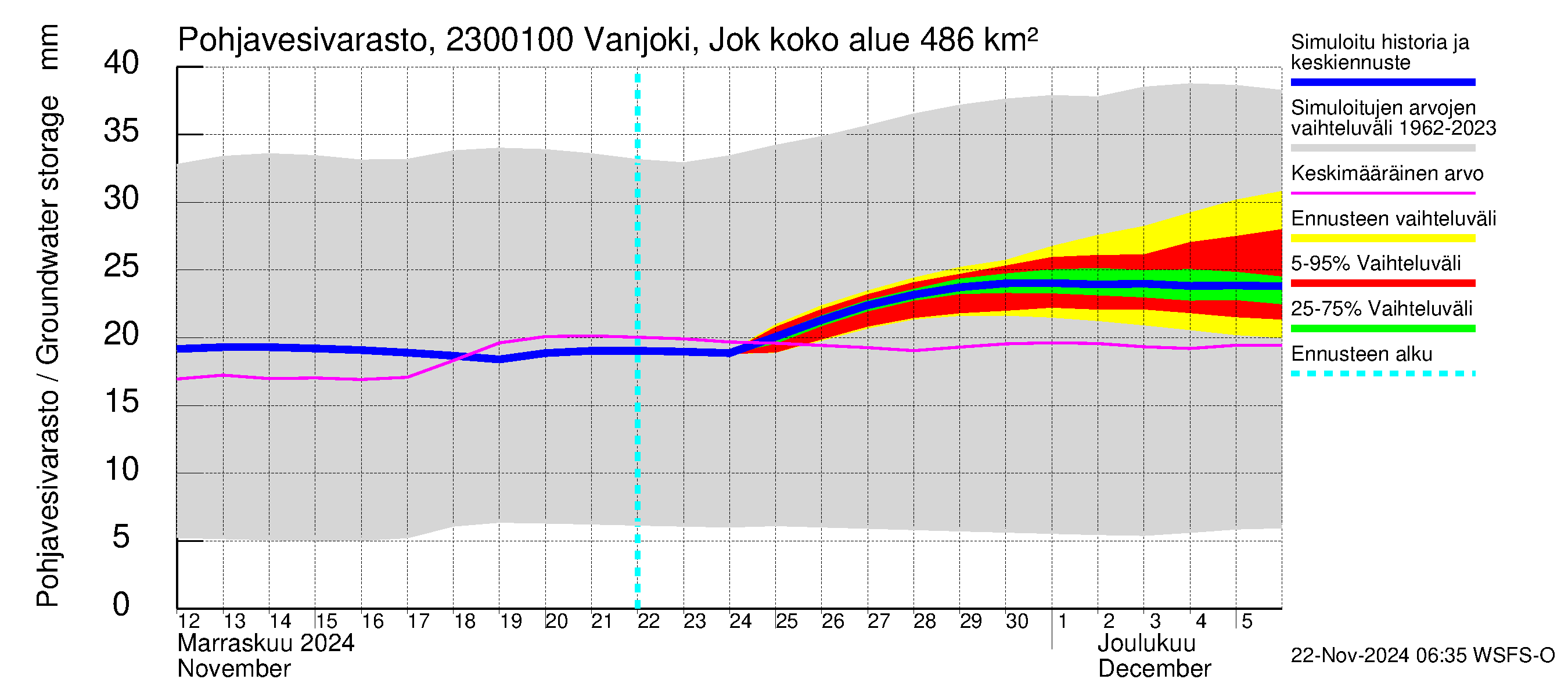 Karjaanjoen vesistöalue - Vanjoki Jokikunta: Pohjavesivarasto