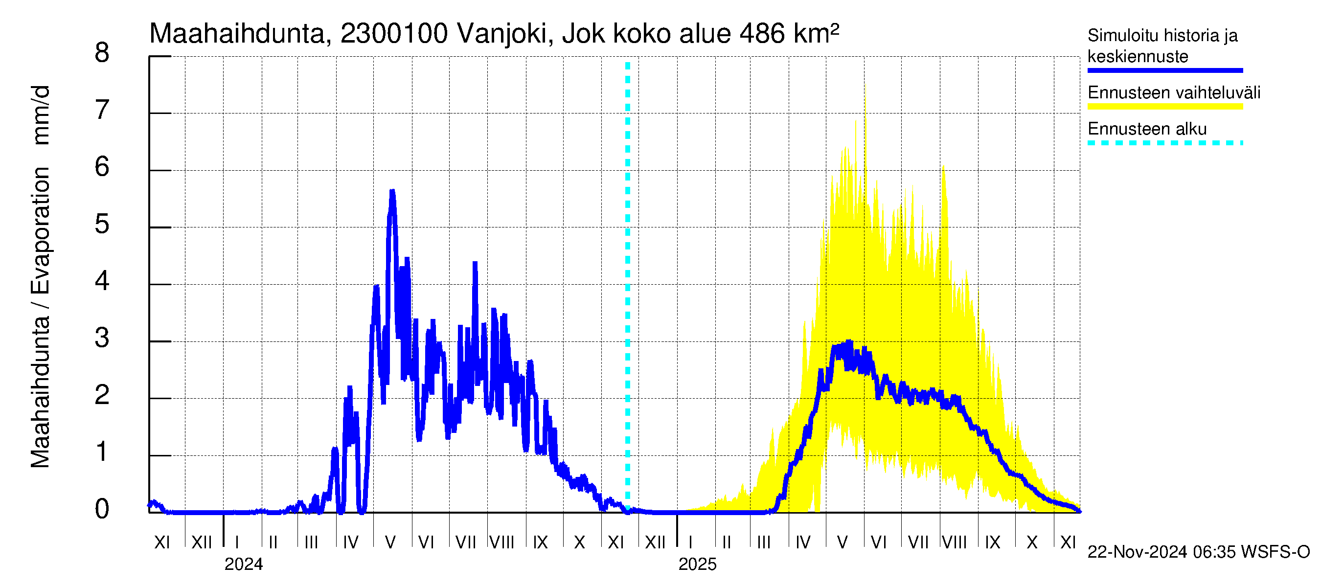 Karjaanjoen vesistöalue - Vanjoki Jokikunta: Haihdunta maa-alueelta