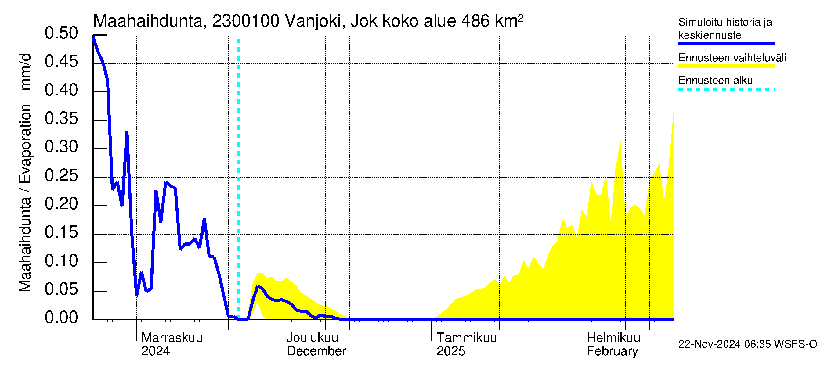 Karjaanjoen vesistöalue - Vanjoki Jokikunta: Haihdunta maa-alueelta