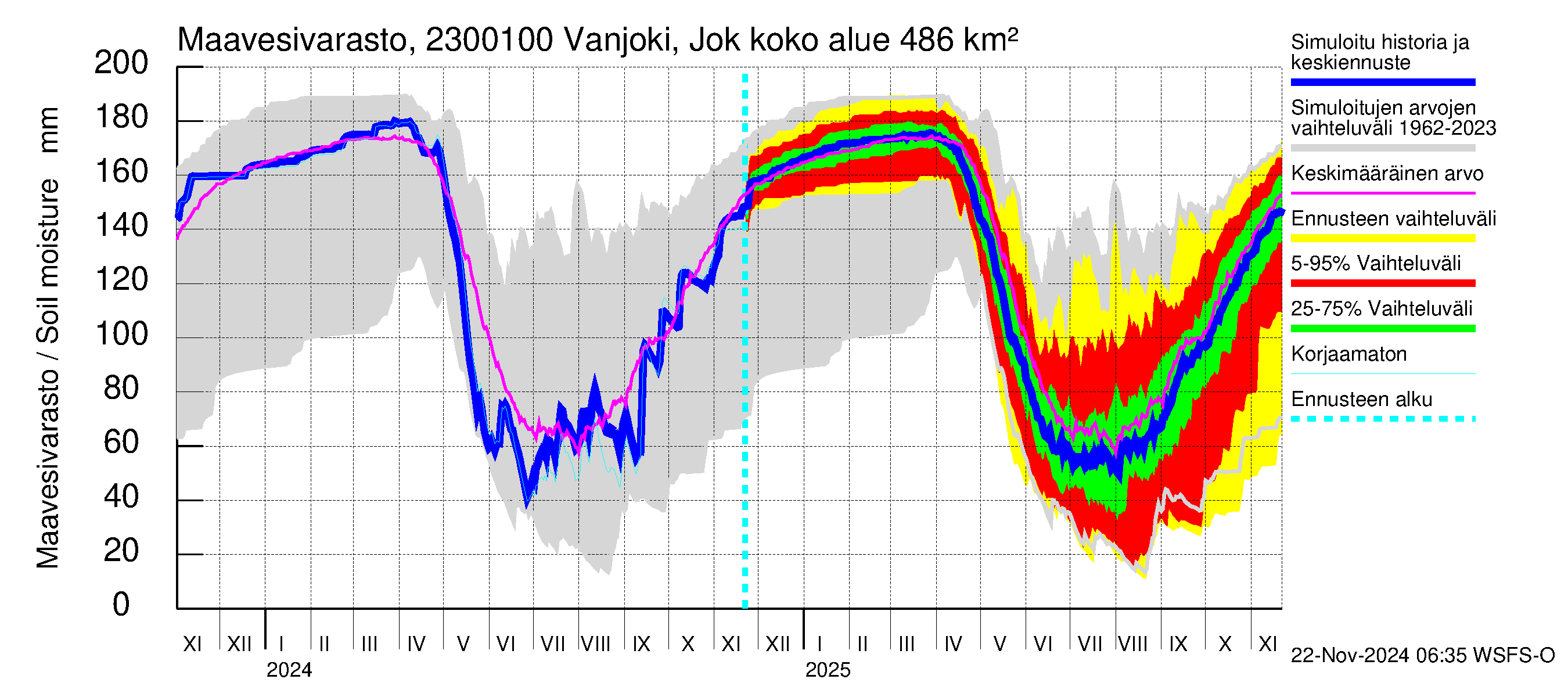 Karjaanjoen vesistöalue - Vanjoki Jokikunta: Maavesivarasto