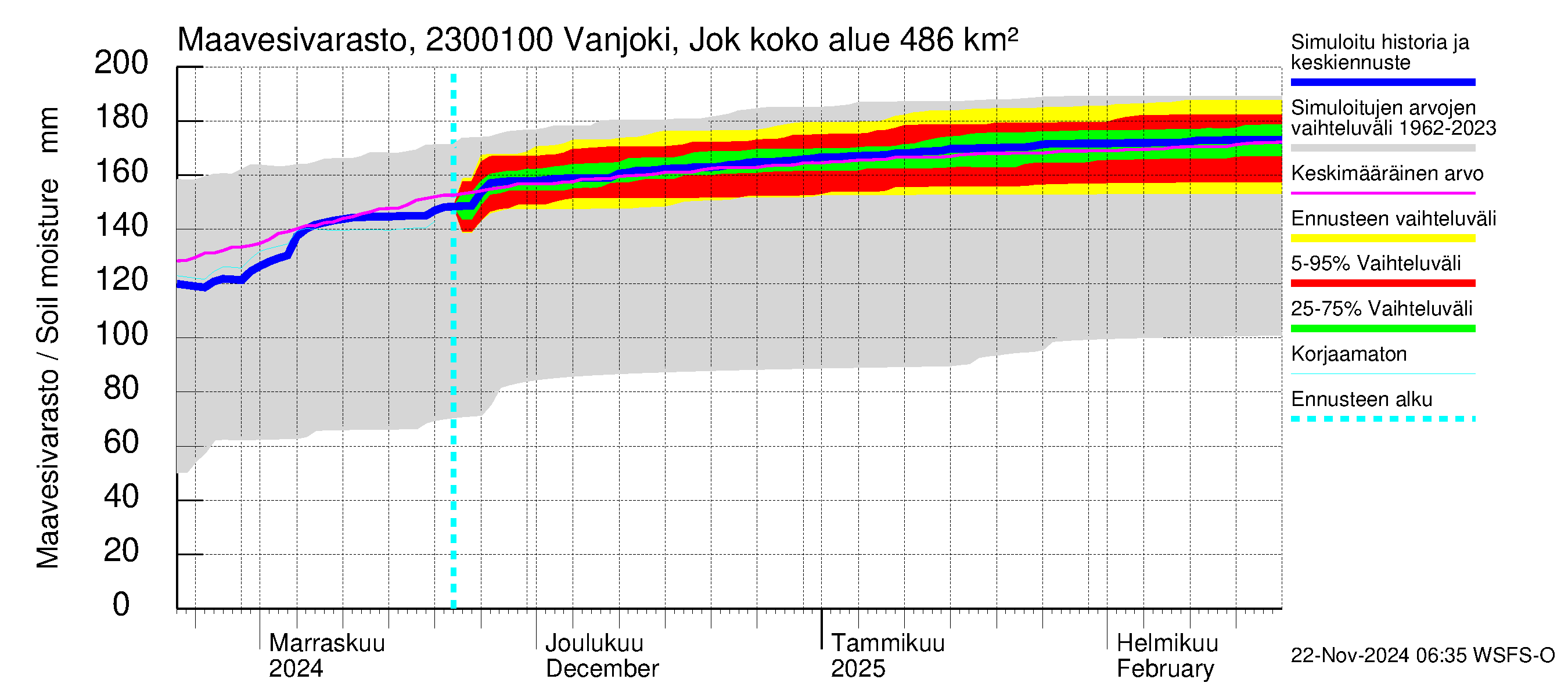 Karjaanjoen vesistöalue - Vanjoki Jokikunta: Maavesivarasto