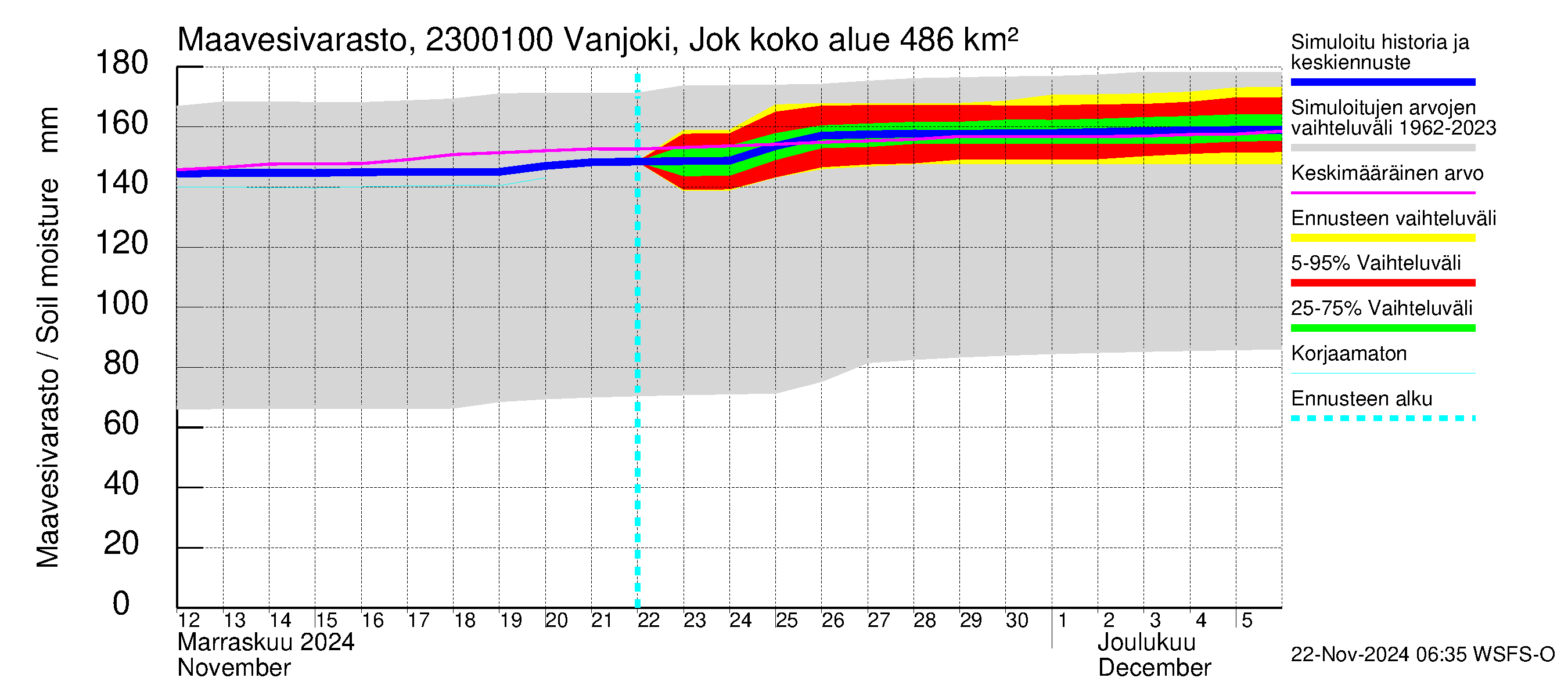 Karjaanjoen vesistöalue - Vanjoki Jokikunta: Maavesivarasto