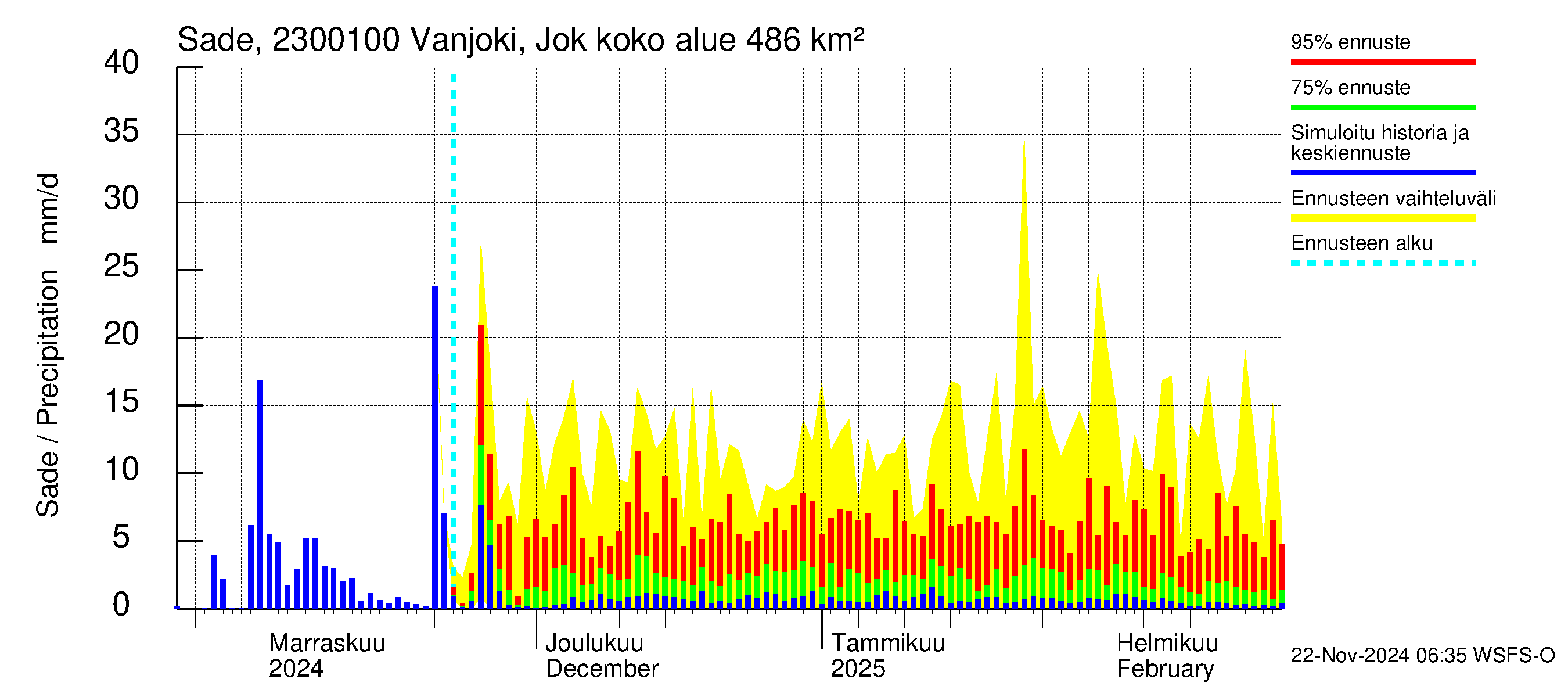 Karjaanjoen vesistöalue - Vanjoki Jokikunta: Sade