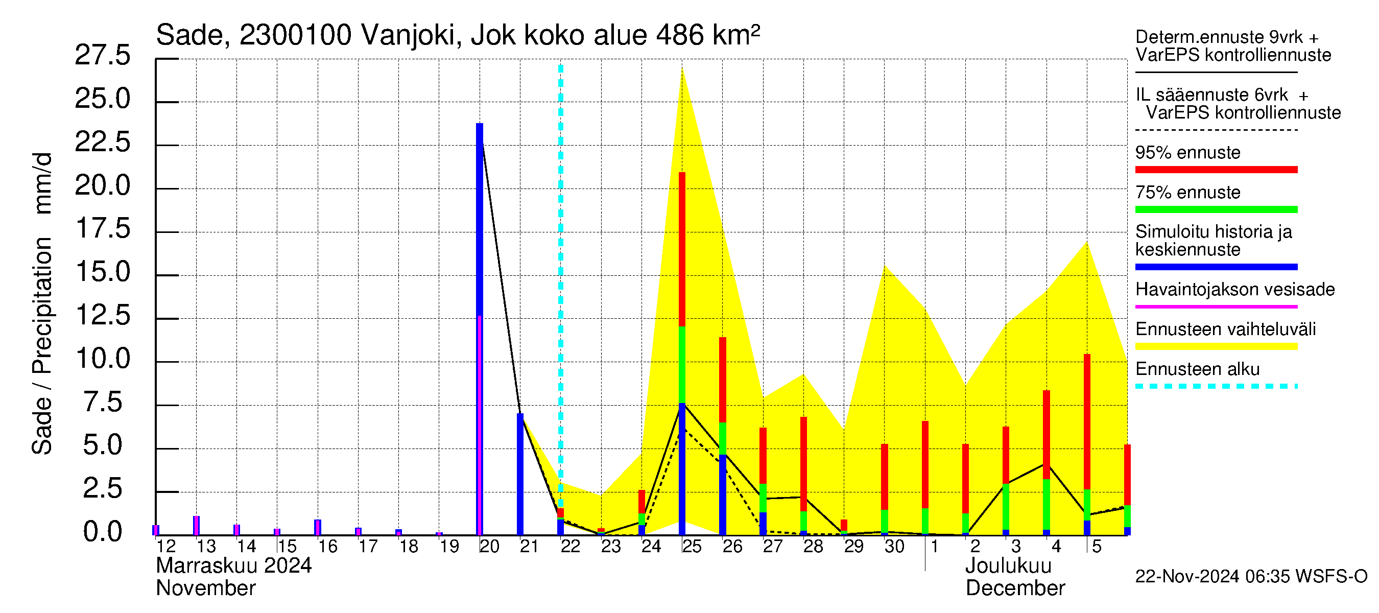 Karjaanjoen vesistöalue - Vanjoki Jokikunta: Sade