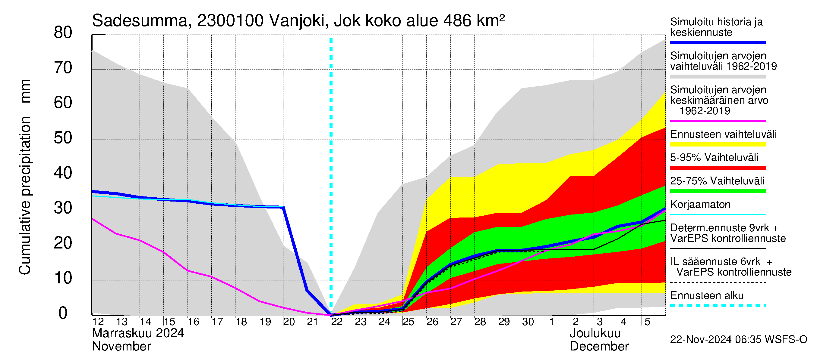 Karjaanjoen vesistöalue - Vanjoki Jokikunta: Sade - summa