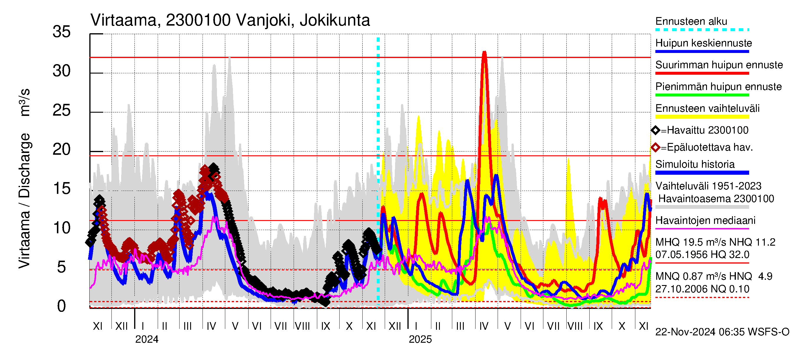 Karjaanjoen vesistöalue - Vanjoki Jokikunta: Virtaama / juoksutus - huippujen keski- ja ääriennusteet