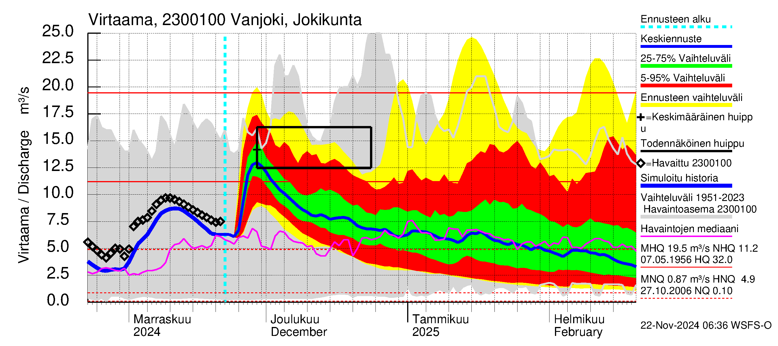 Karjaanjoen vesistöalue - Vanjoki Jokikunta: Virtaama / juoksutus - jakaumaennuste