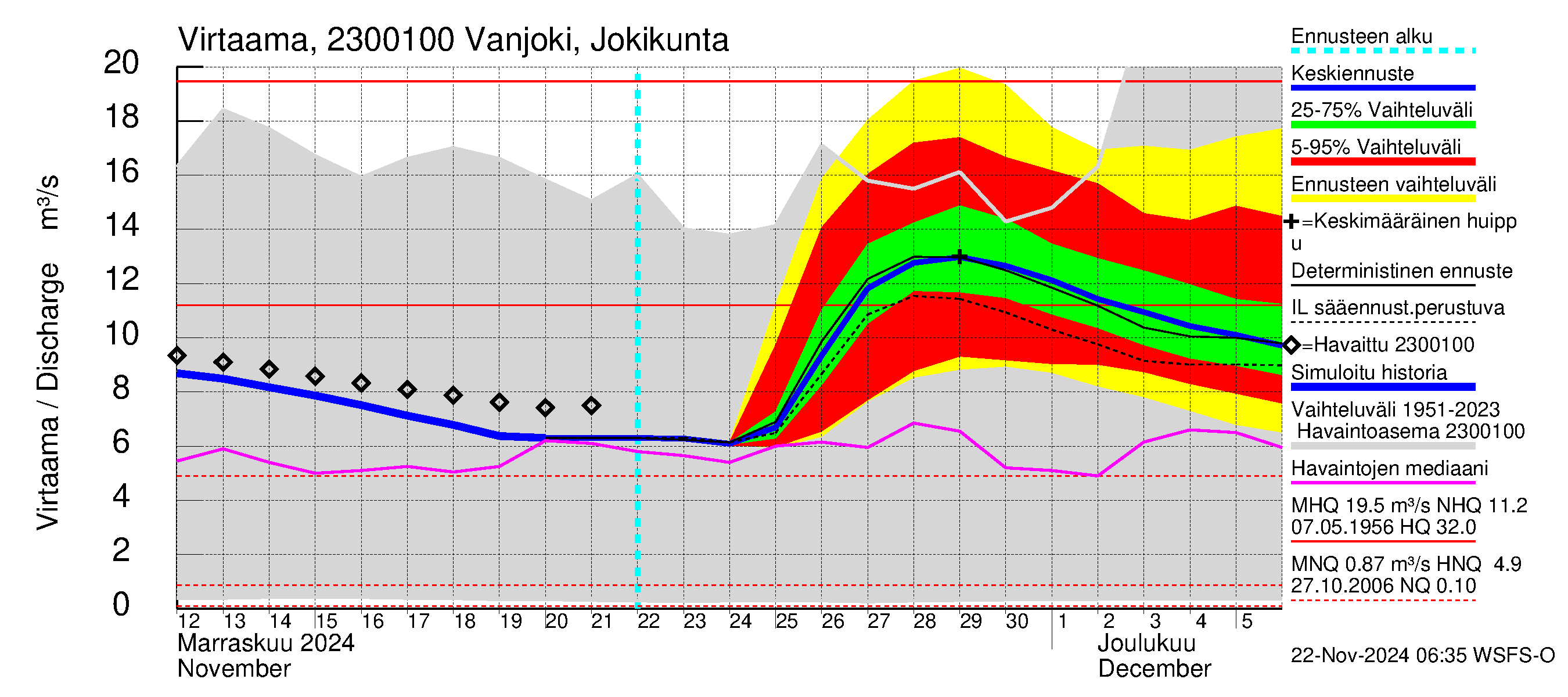 Karjaanjoen vesistöalue - Vanjoki Jokikunta: Virtaama / juoksutus - jakaumaennuste