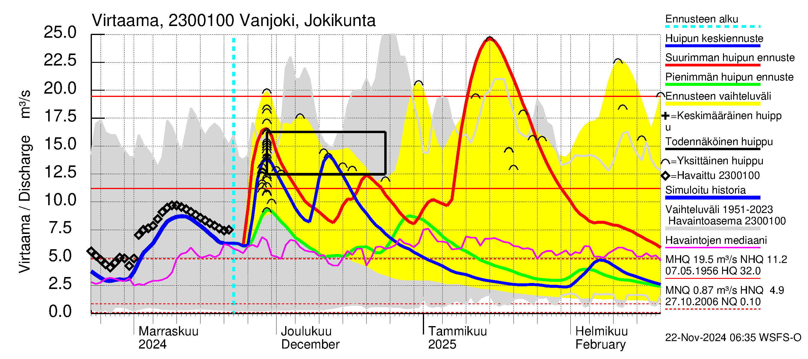 Karjaanjoen vesistöalue - Vanjoki Jokikunta: Virtaama / juoksutus - huippujen keski- ja ääriennusteet