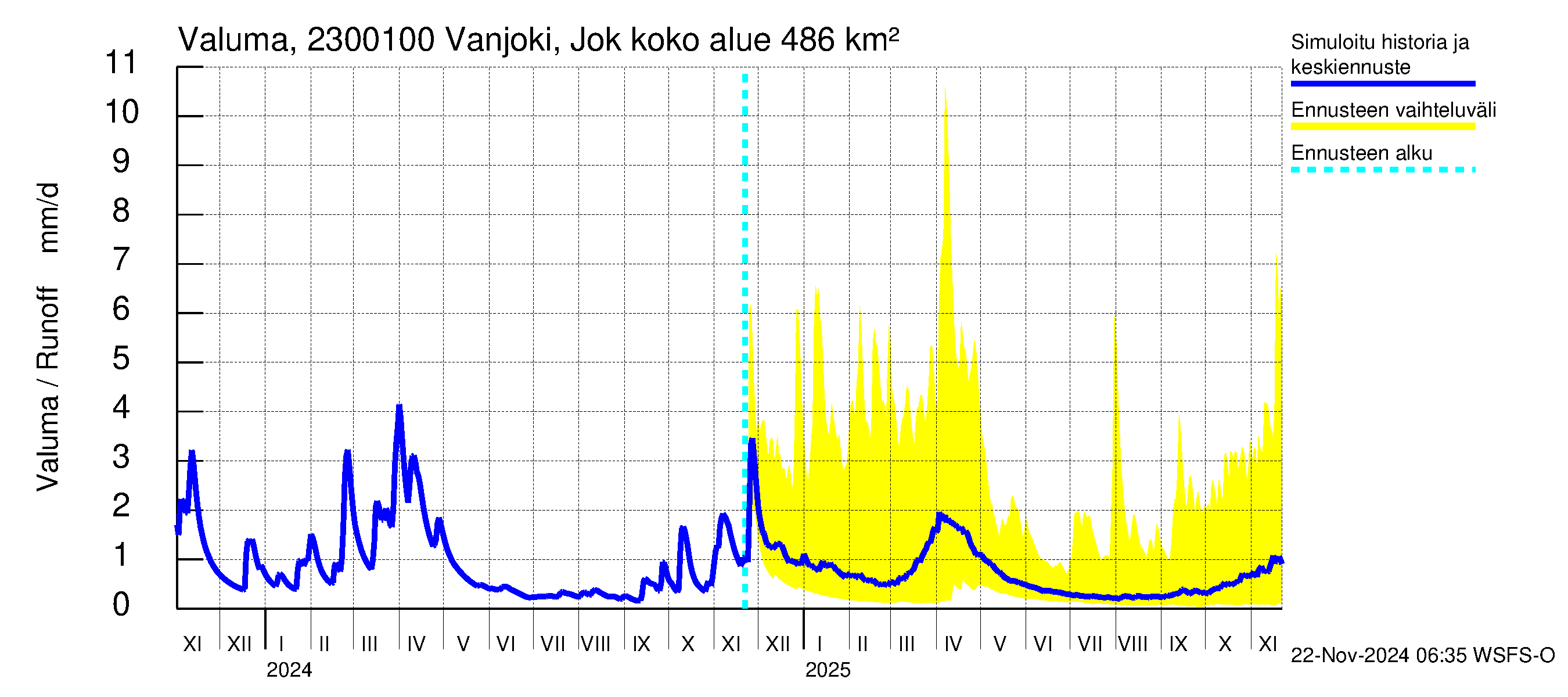 Karjaanjoen vesistöalue - Vanjoki Jokikunta: Valuma