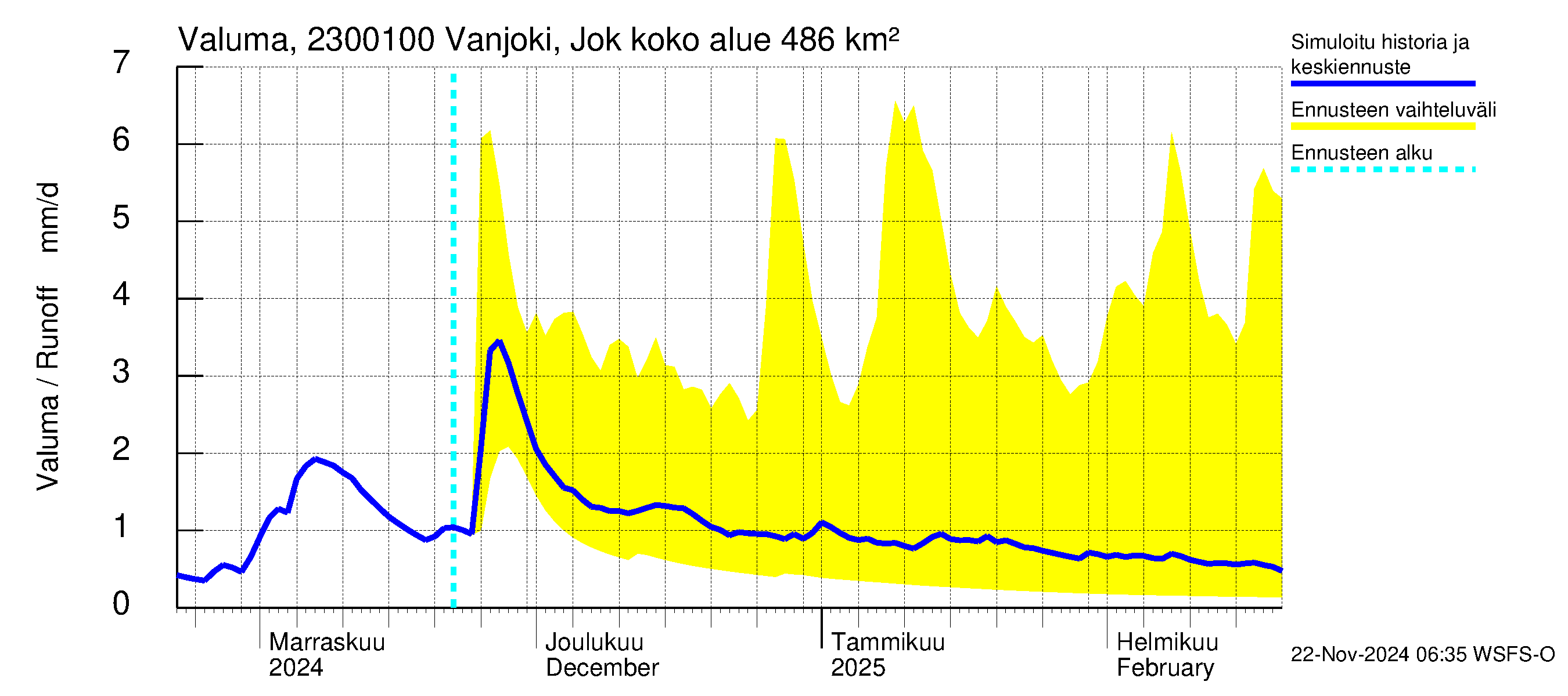 Karjaanjoen vesistöalue - Vanjoki Jokikunta: Valuma