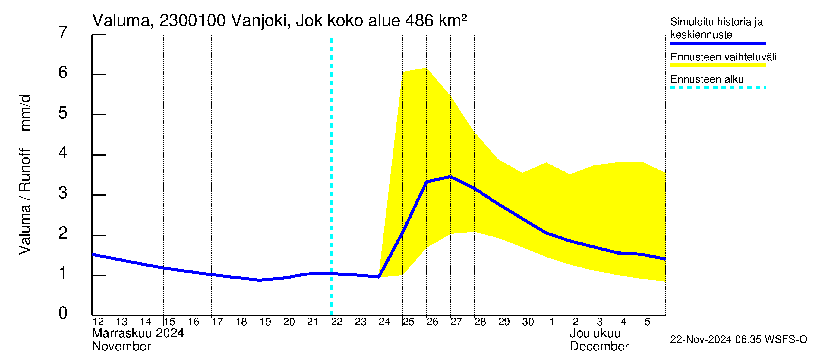 Karjaanjoen vesistöalue - Vanjoki Jokikunta: Valuma