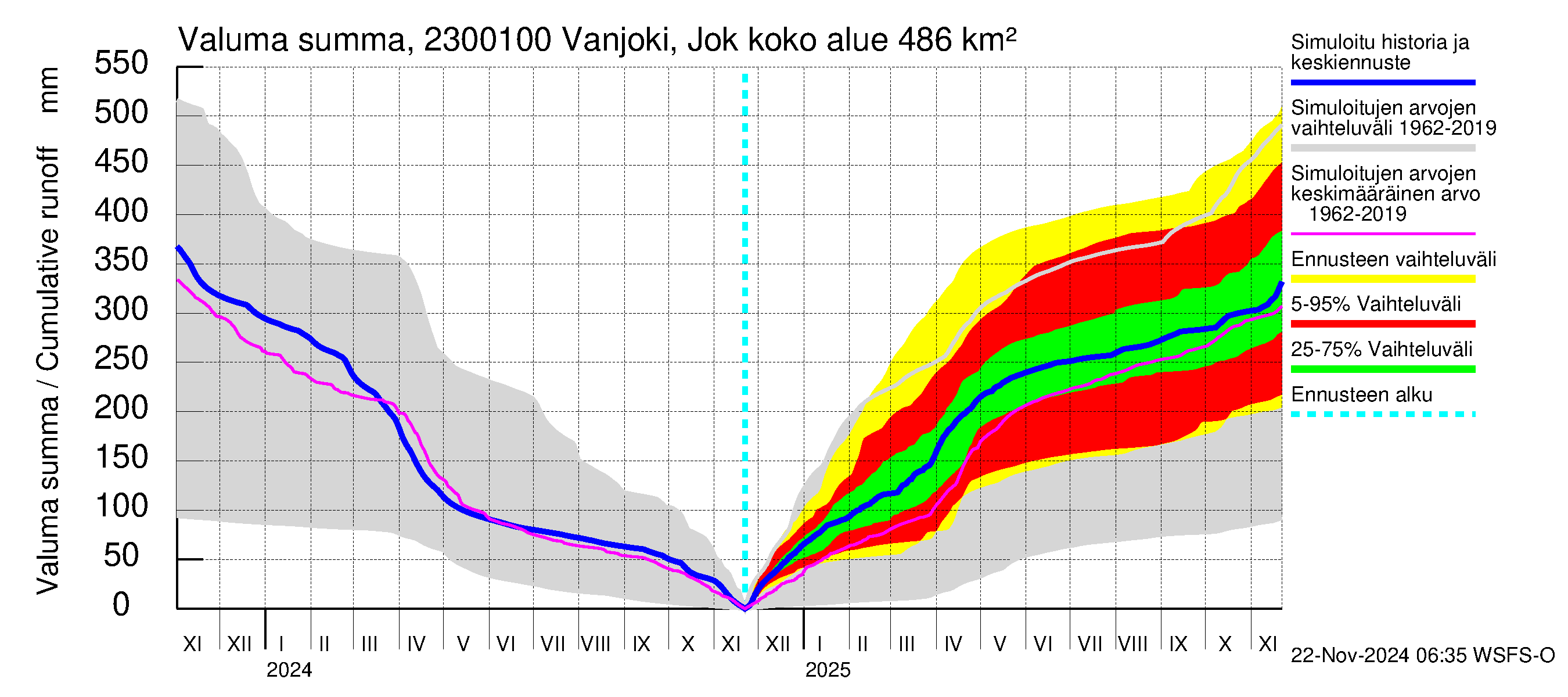 Karjaanjoen vesistöalue - Vanjoki Jokikunta: Valuma - summa