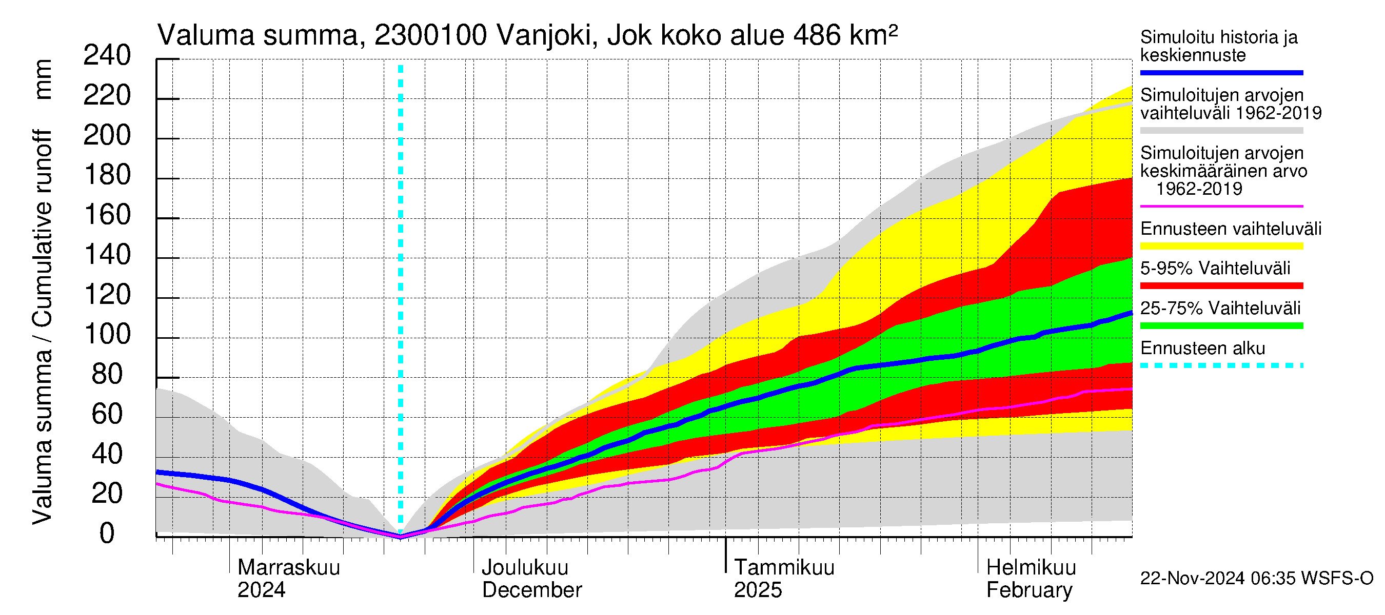 Karjaanjoen vesistöalue - Vanjoki Jokikunta: Valuma - summa