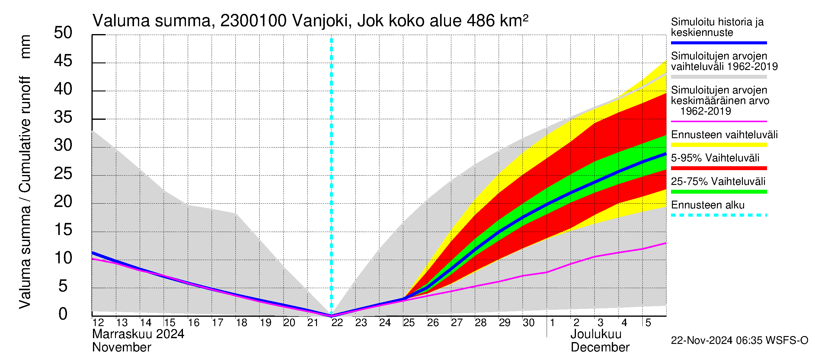 Karjaanjoen vesistöalue - Vanjoki Jokikunta: Valuma - summa