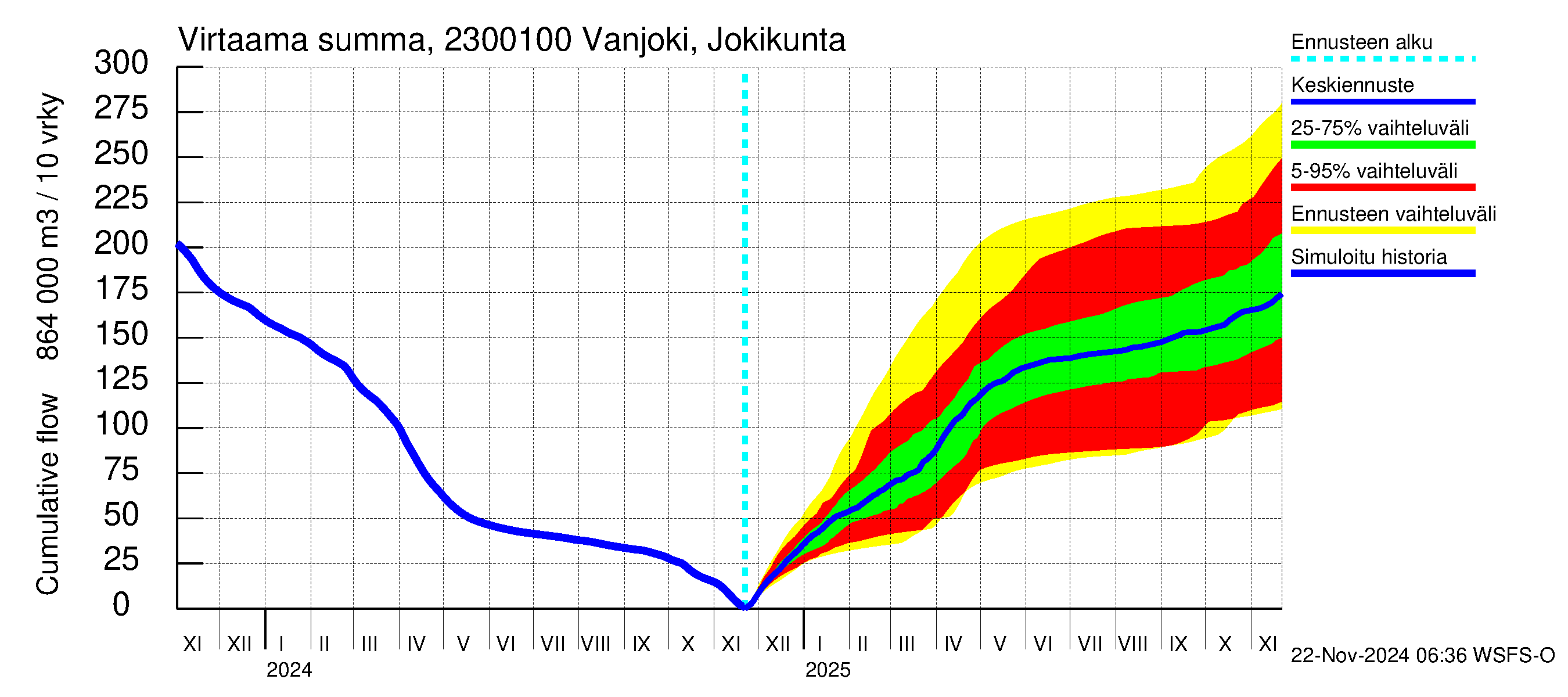 Karjaanjoen vesistöalue - Vanjoki Jokikunta: Virtaama / juoksutus - summa