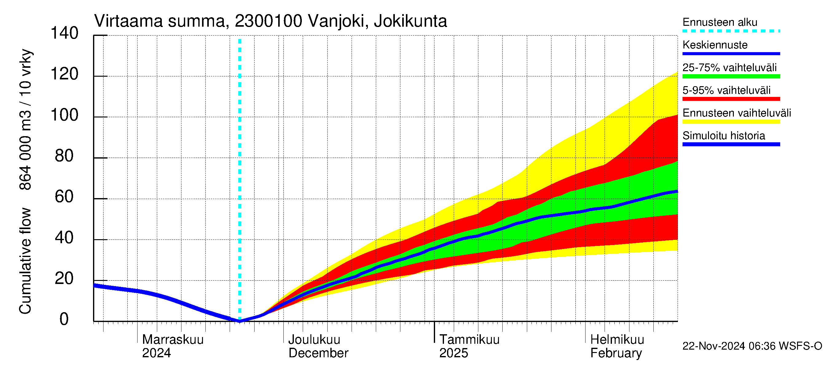 Karjaanjoen vesistöalue - Vanjoki Jokikunta: Virtaama / juoksutus - summa