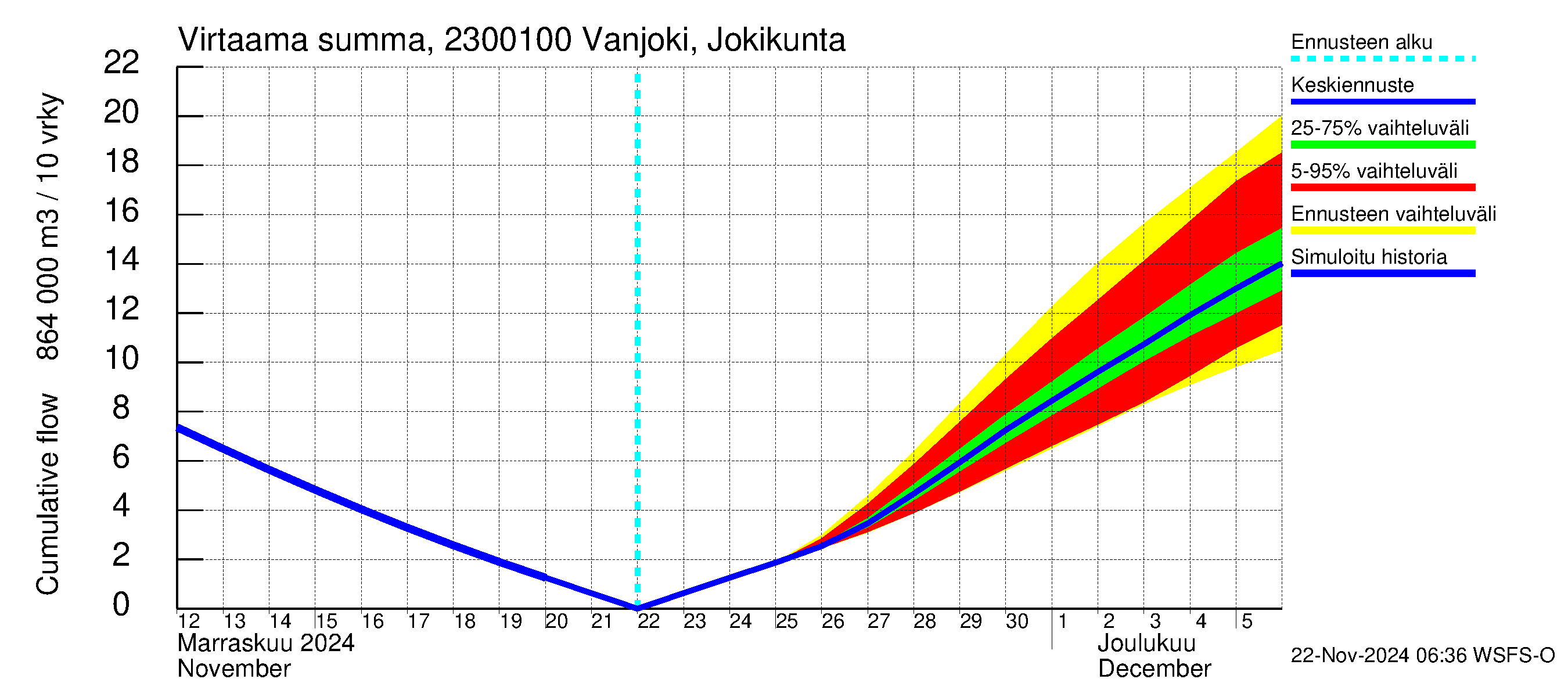 Karjaanjoen vesistöalue - Vanjoki Jokikunta: Virtaama / juoksutus - summa