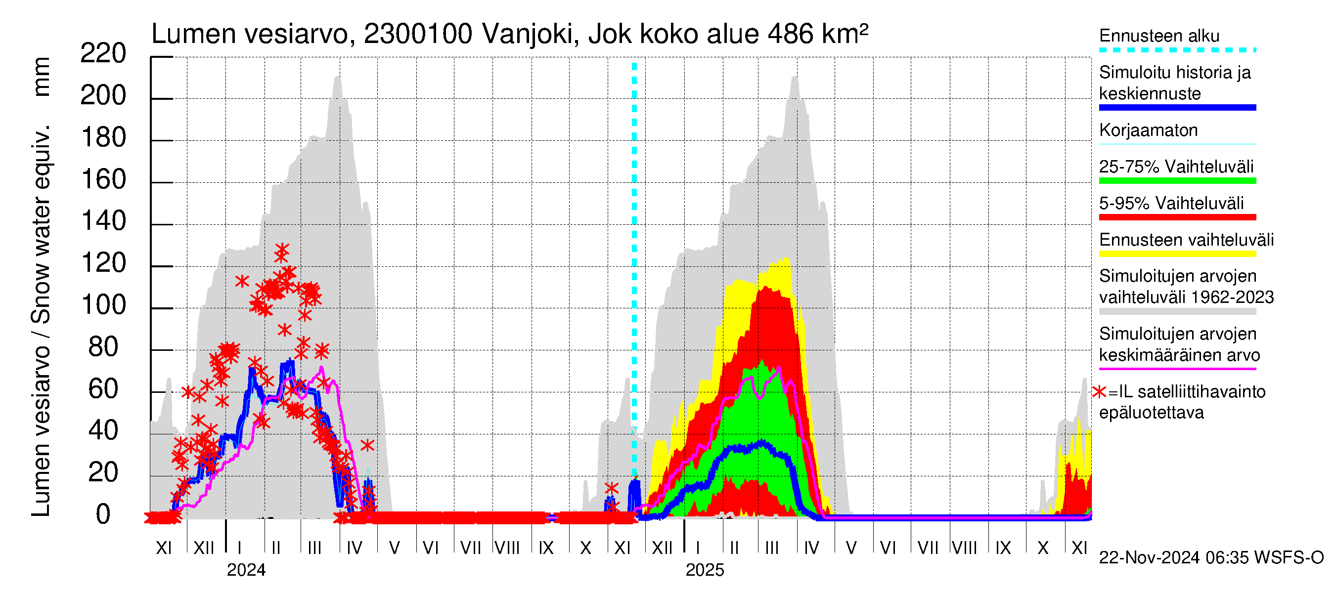 Karjaanjoen vesistöalue - Vanjoki Jokikunta: Lumen vesiarvo