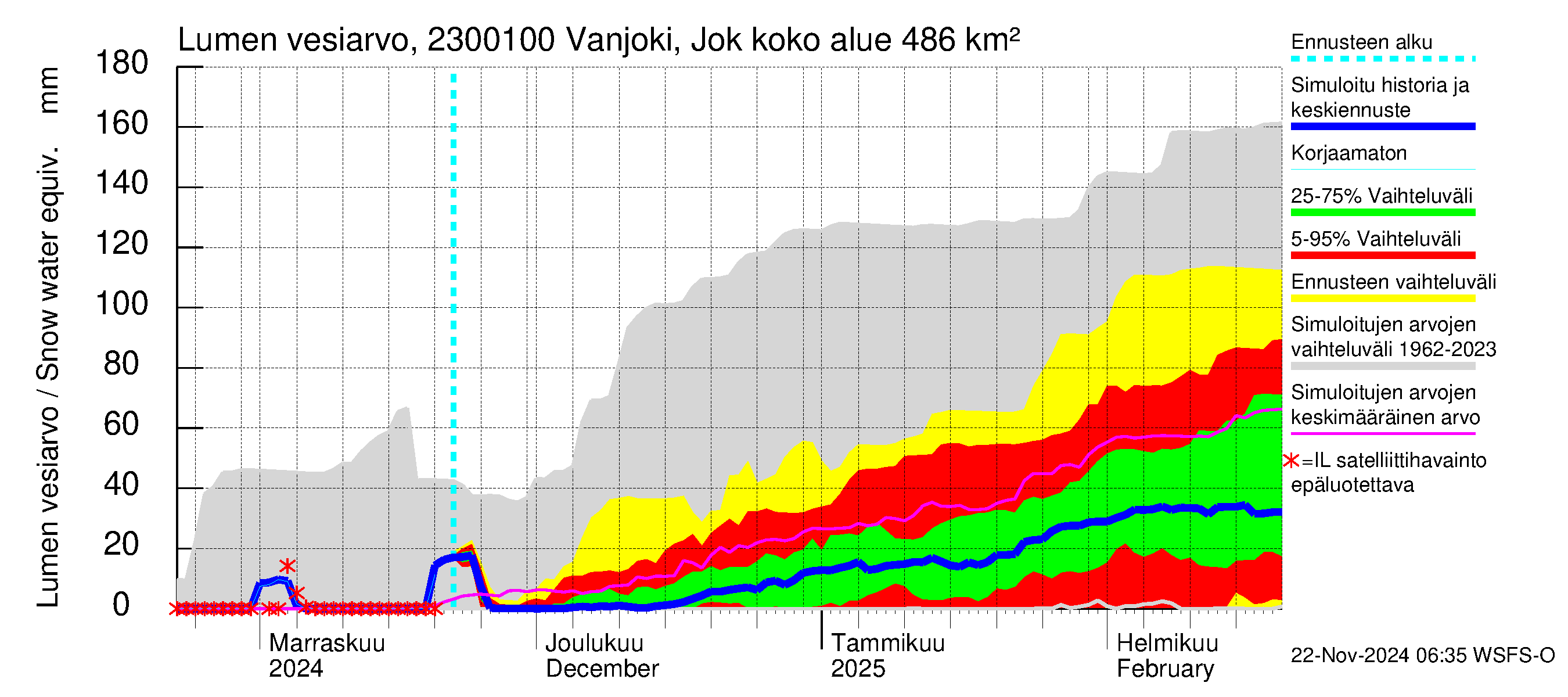 Karjaanjoen vesistöalue - Vanjoki Jokikunta: Lumen vesiarvo