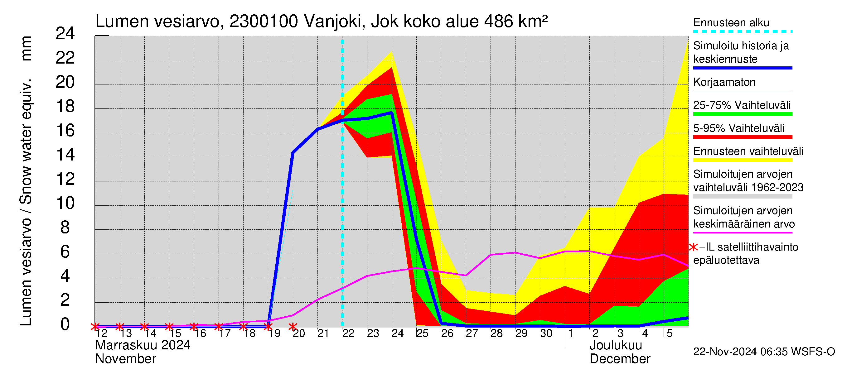 Karjaanjoen vesistöalue - Vanjoki Jokikunta: Lumen vesiarvo