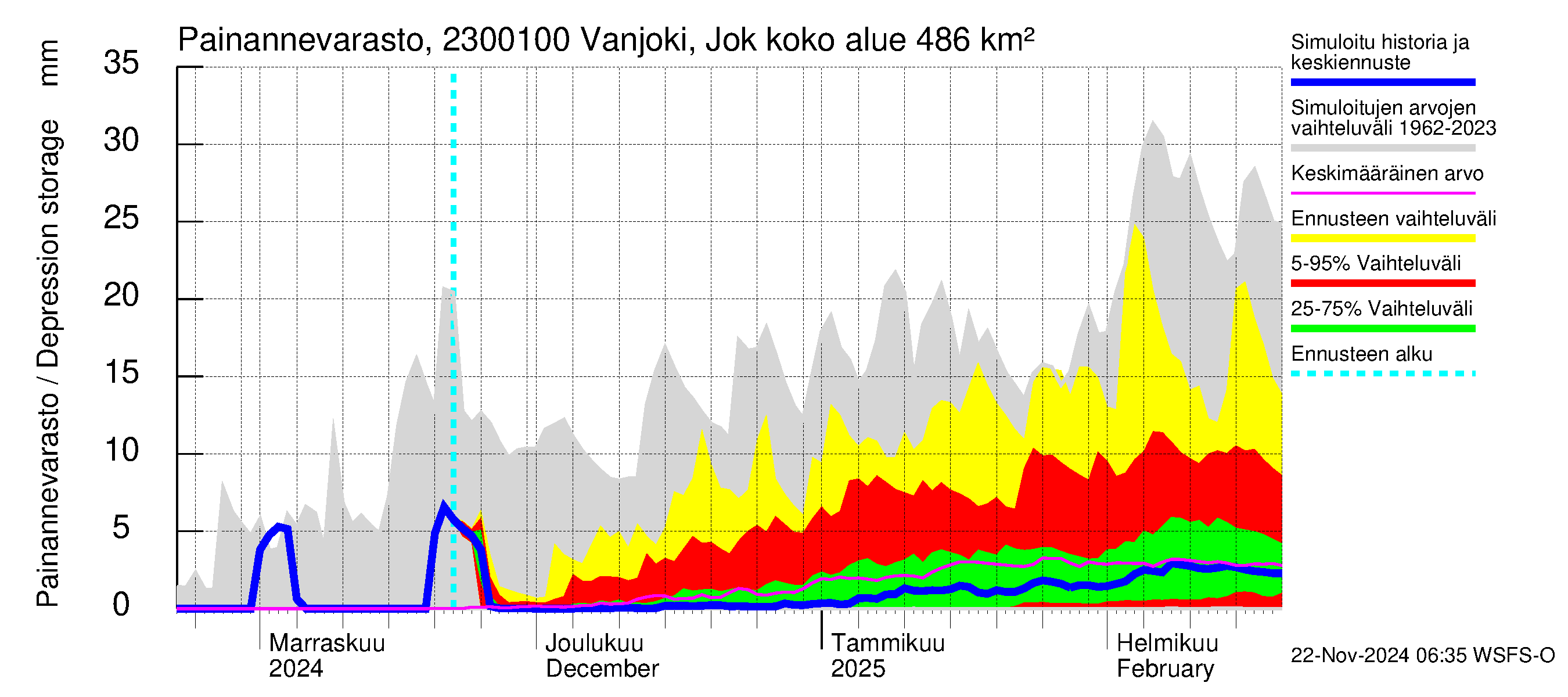 Karjaanjoen vesistöalue - Vanjoki Jokikunta: Painannevarasto