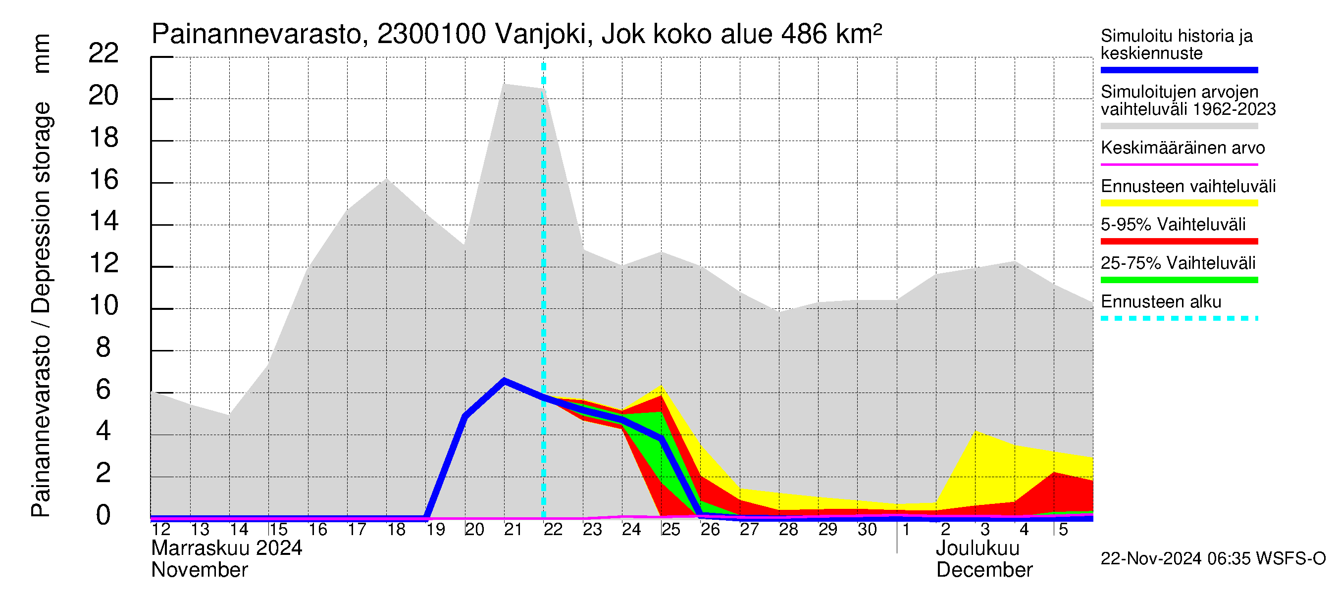 Karjaanjoen vesistöalue - Vanjoki Jokikunta: Painannevarasto