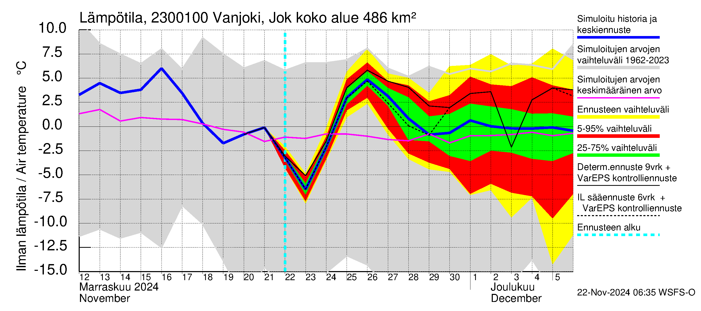 Karjaanjoen vesistöalue - Vanjoki Jokikunta: Ilman lämpötila