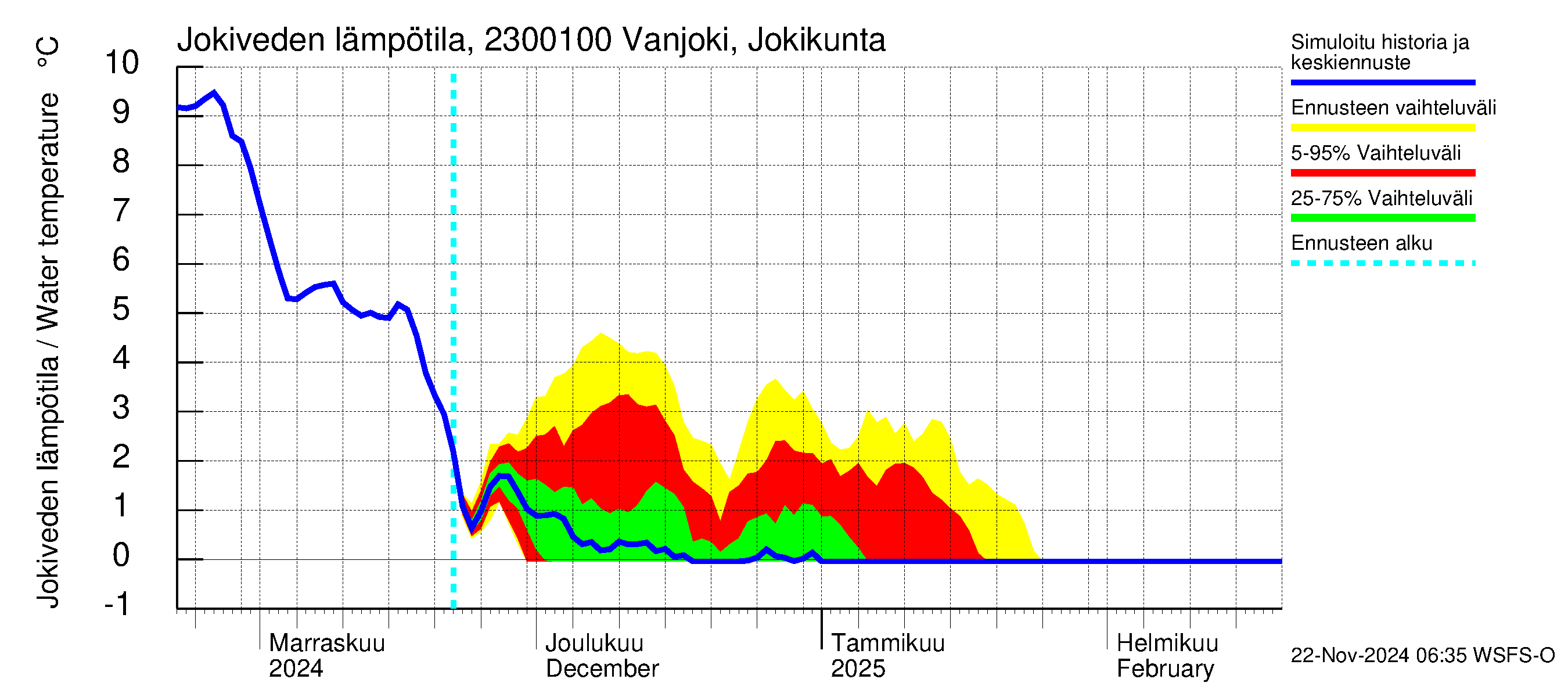 Karjaanjoen vesistöalue - Vanjoki Jokikunta: Jokiveden lämpötila