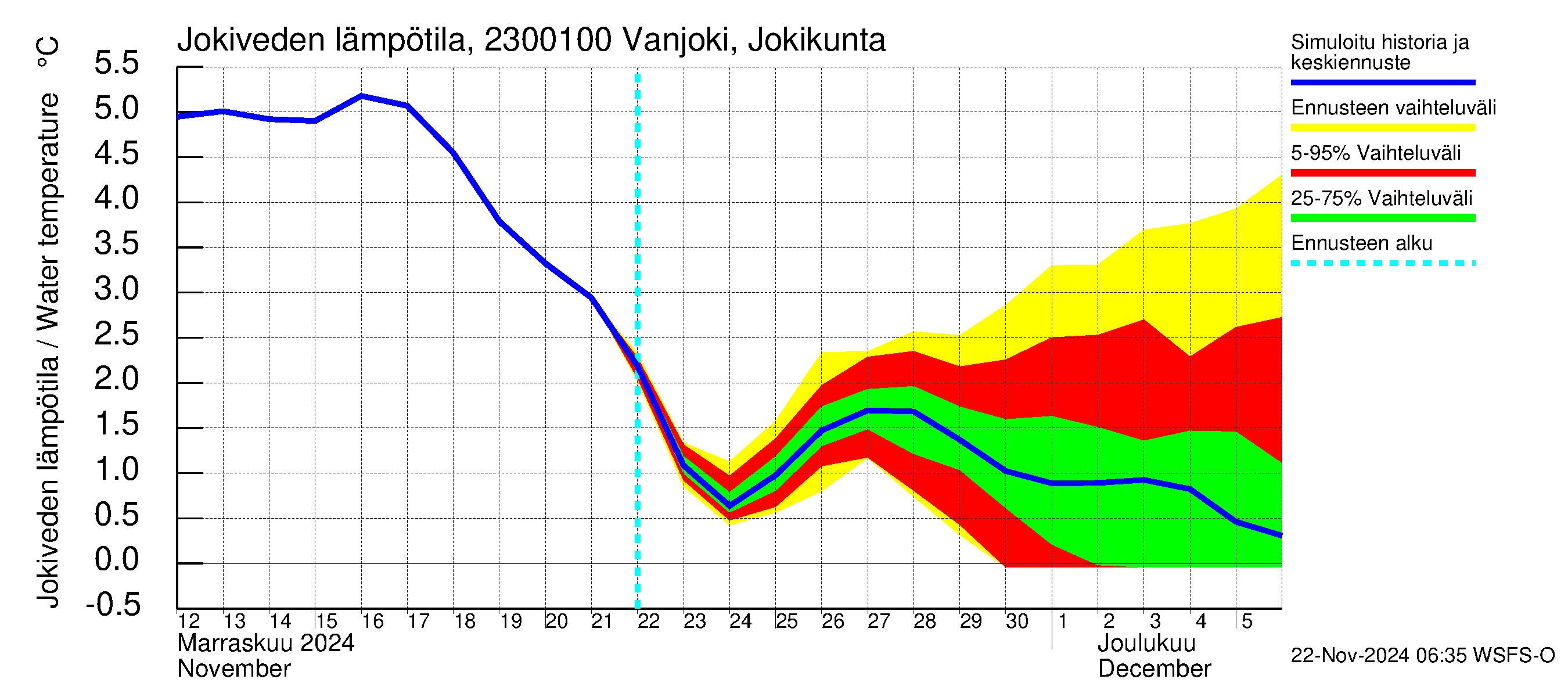 Karjaanjoen vesistöalue - Vanjoki Jokikunta: Jokiveden lämpötila