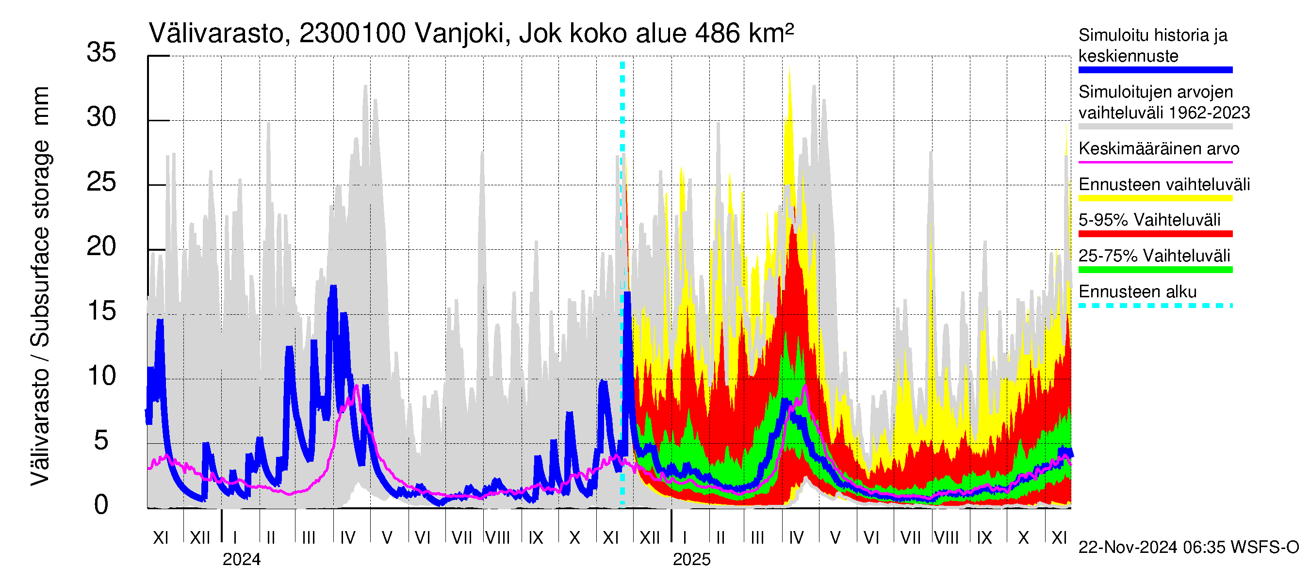 Karjaanjoen vesistöalue - Vanjoki Jokikunta: Välivarasto