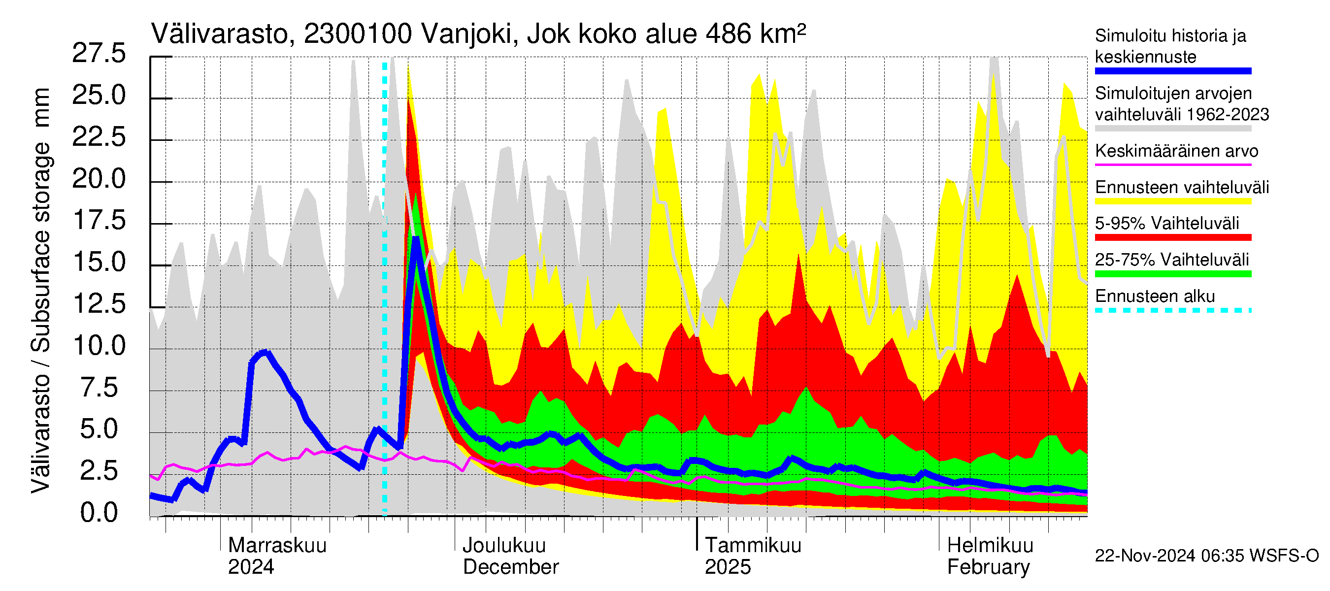 Karjaanjoen vesistöalue - Vanjoki Jokikunta: Välivarasto