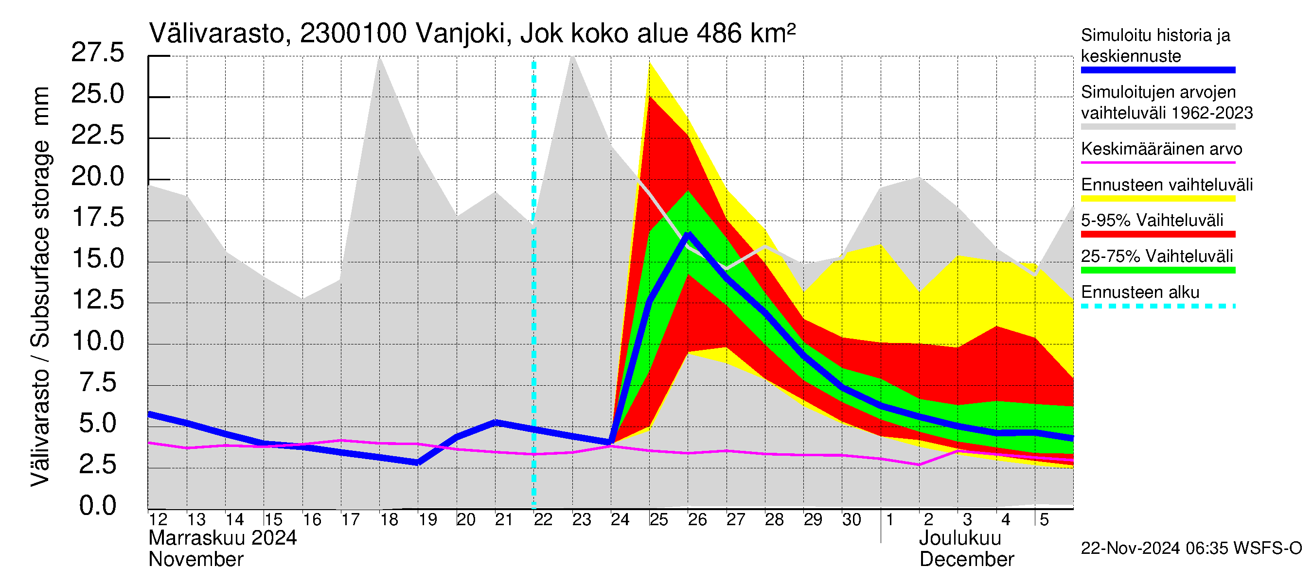 Karjaanjoen vesistöalue - Vanjoki Jokikunta: Välivarasto