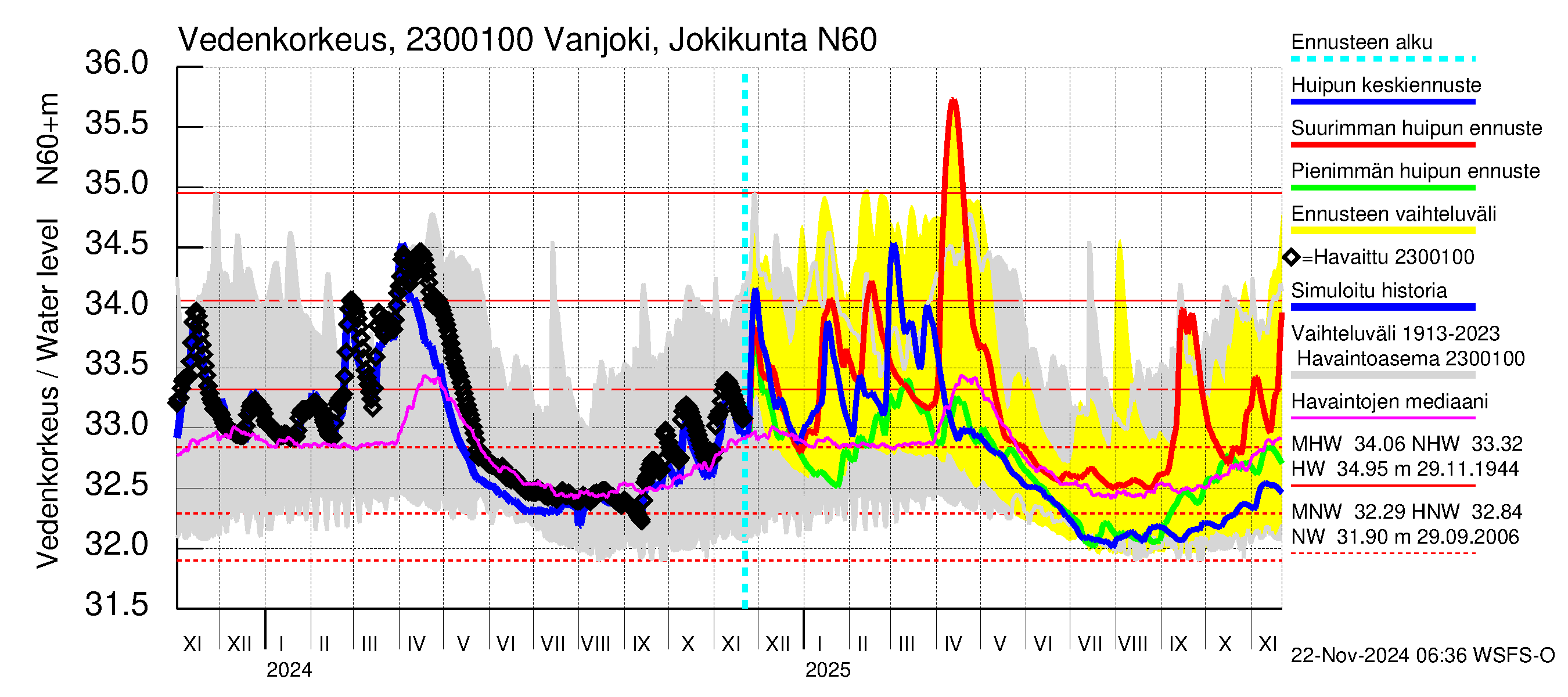 Karjaanjoen vesistöalue - Vanjoki Jokikunta: Vedenkorkeus - huippujen keski- ja ääriennusteet