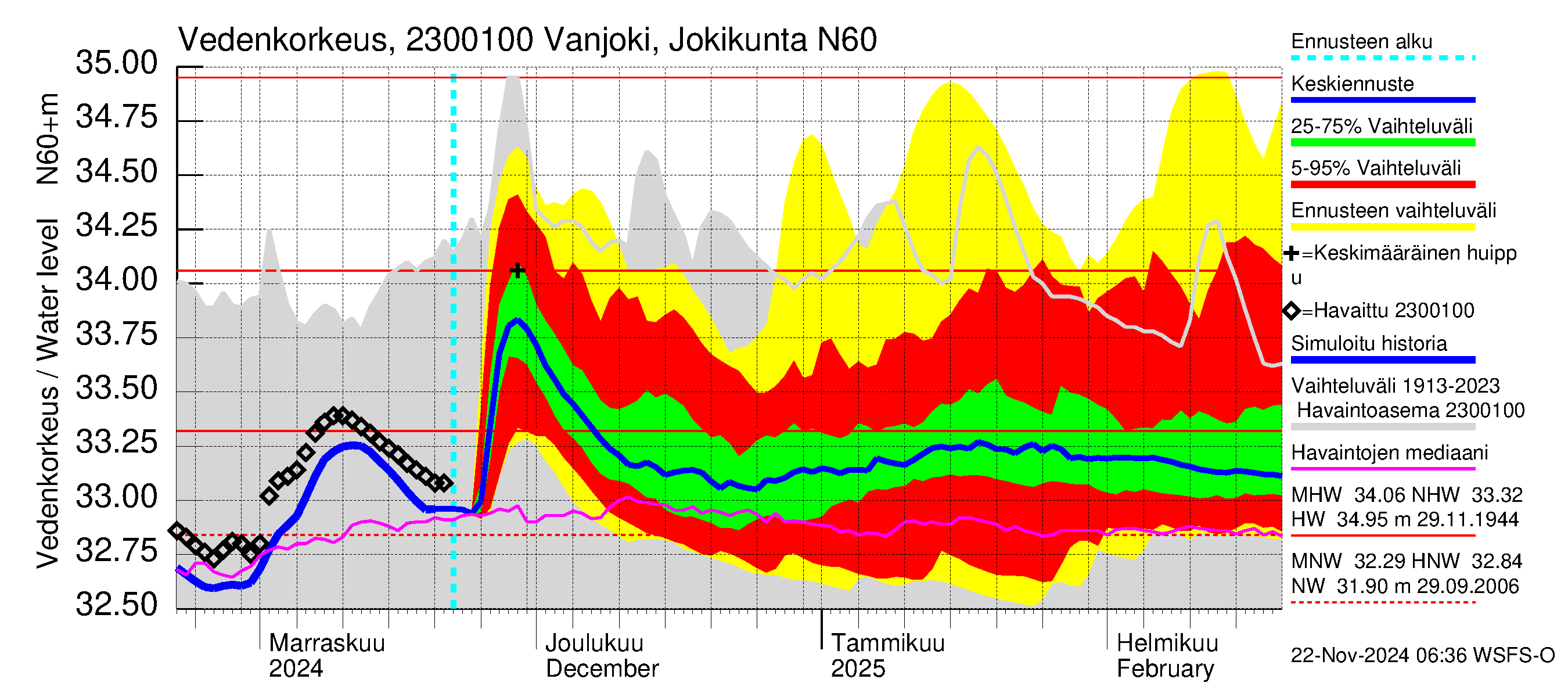 Karjaanjoen vesistöalue - Vanjoki Jokikunta: Vedenkorkeus - jakaumaennuste