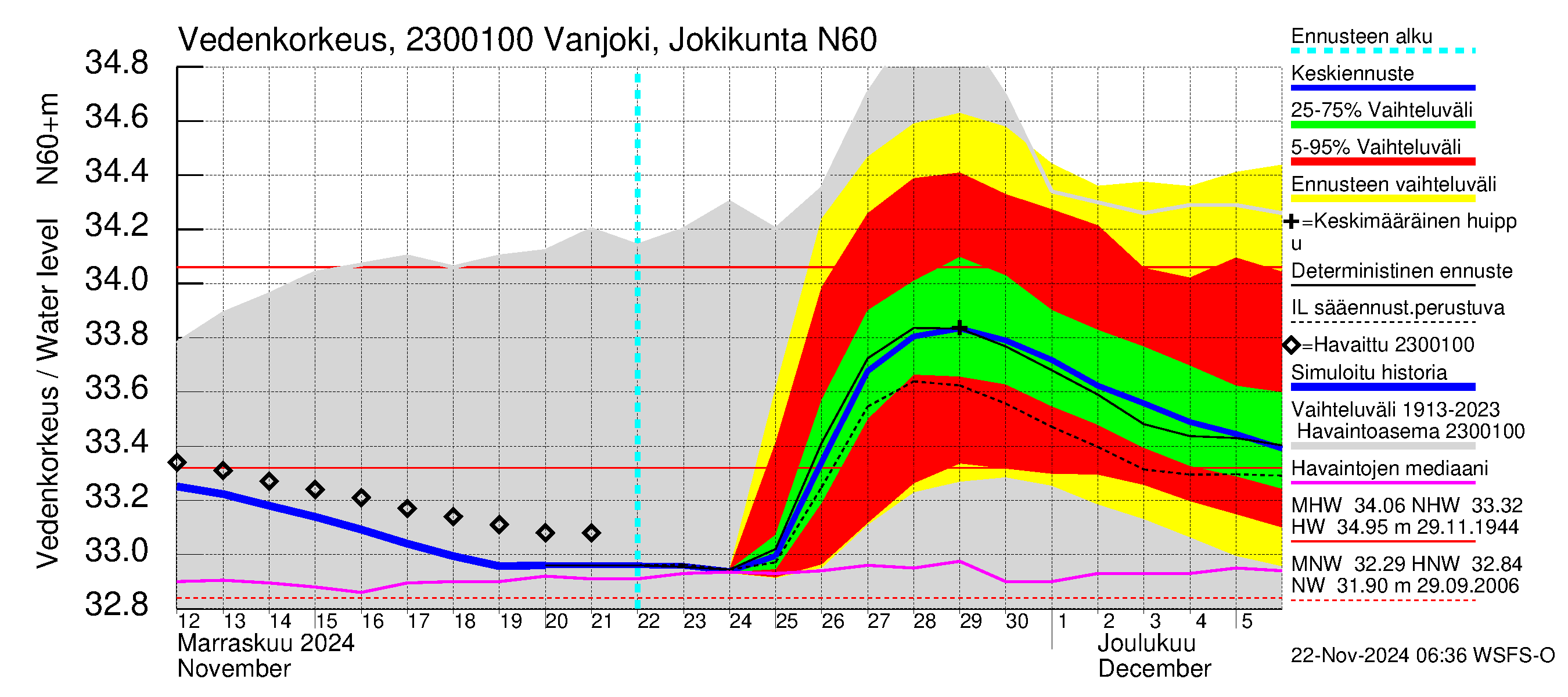 Karjaanjoen vesistöalue - Vanjoki Jokikunta: Vedenkorkeus - jakaumaennuste