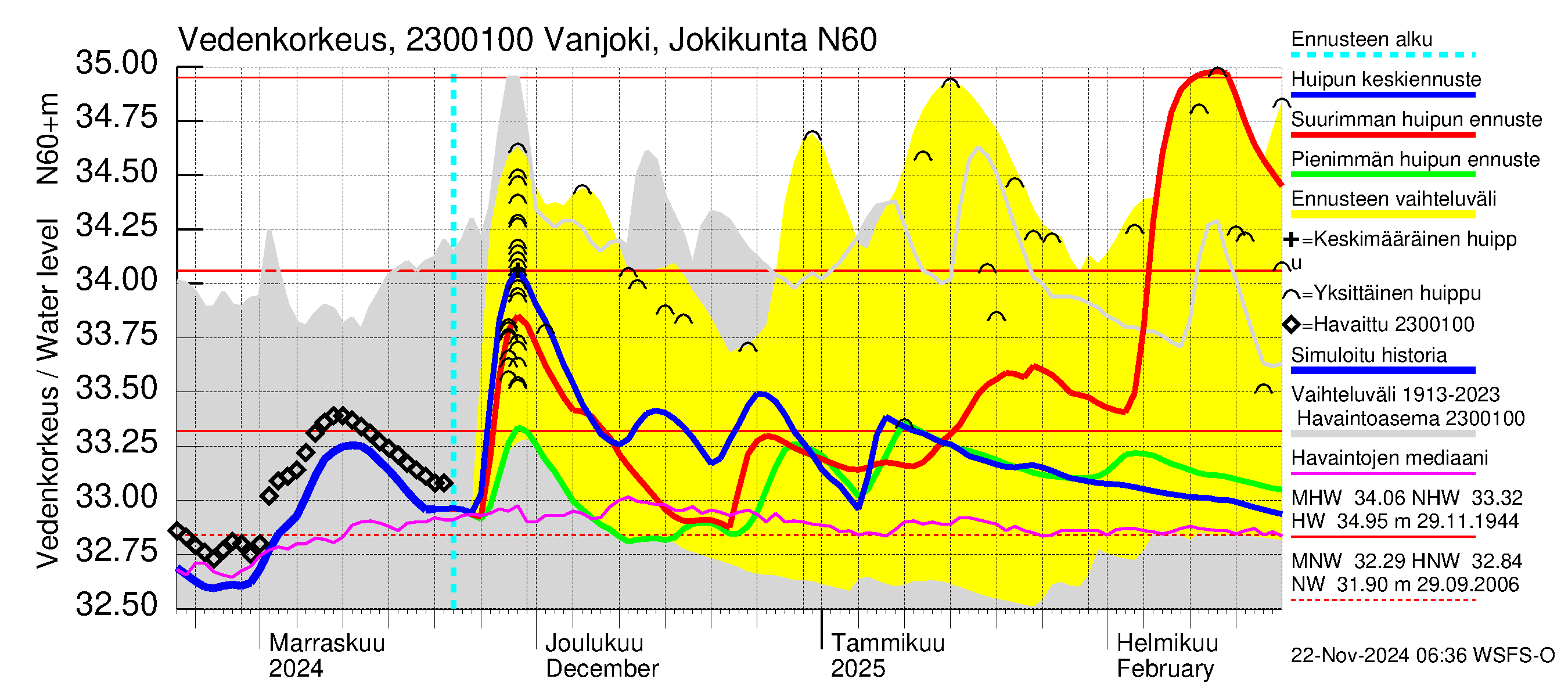 Karjaanjoen vesistöalue - Vanjoki Jokikunta: Vedenkorkeus - huippujen keski- ja ääriennusteet