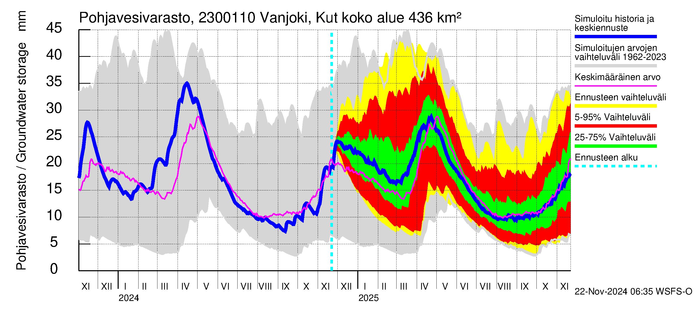 Karjaanjoen vesistöalue - Vanjoki, Kutin silta: Pohjavesivarasto