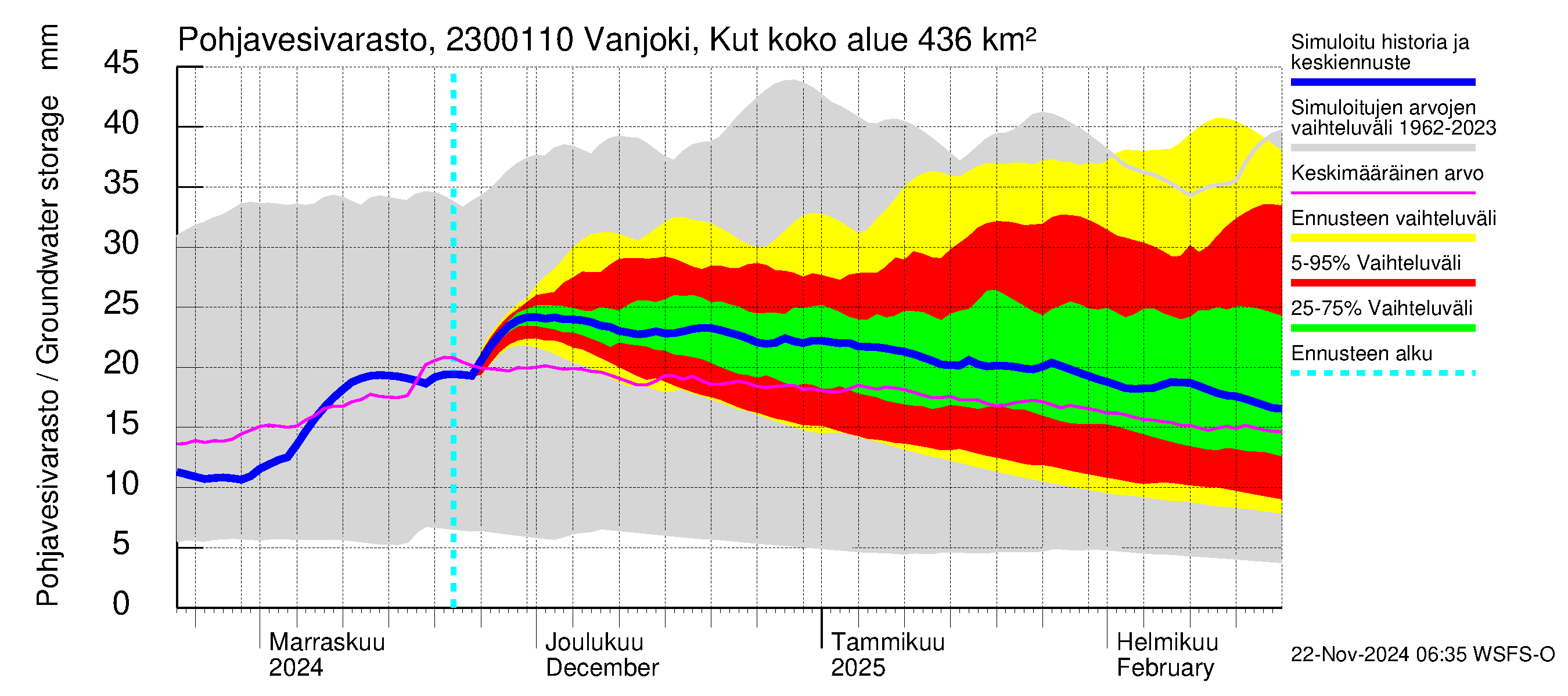 Karjaanjoen vesistöalue - Vanjoki, Kutin silta: Pohjavesivarasto