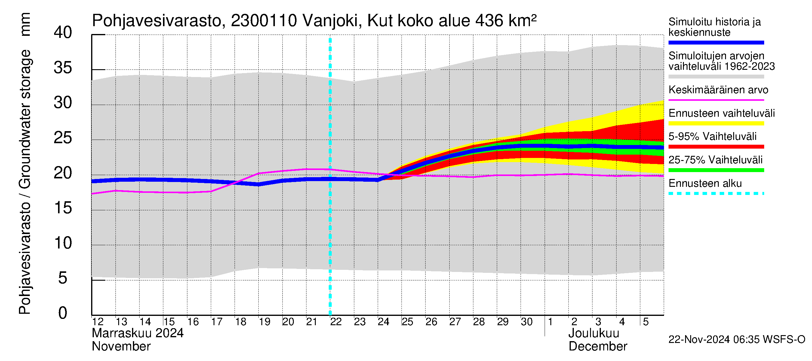 Karjaanjoen vesistöalue - Vanjoki, Kutin silta: Pohjavesivarasto