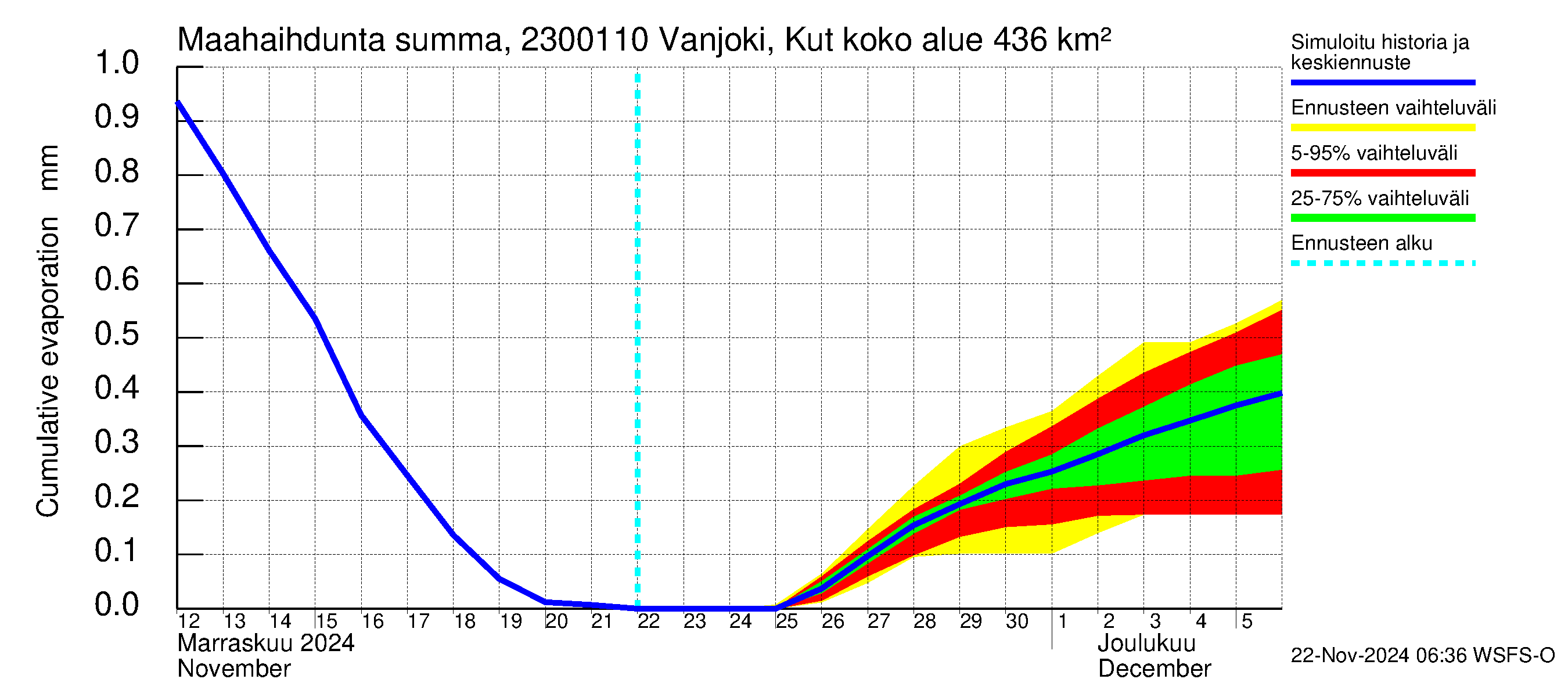 Karjaanjoen vesistöalue - Vanjoki, Kutin silta: Haihdunta maa-alueelta - summa