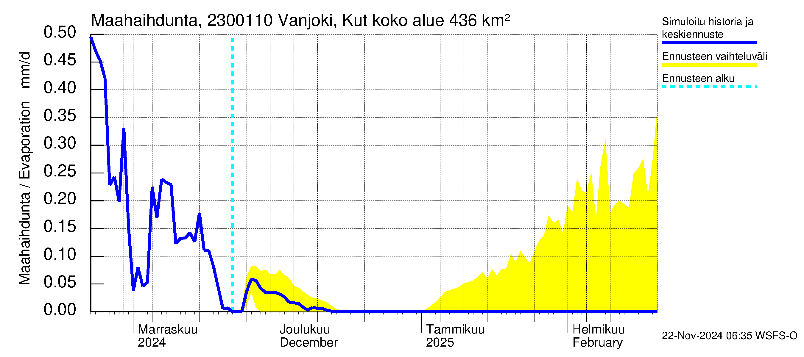 Karjaanjoen vesistöalue - Vanjoki, Kutin silta: Haihdunta maa-alueelta