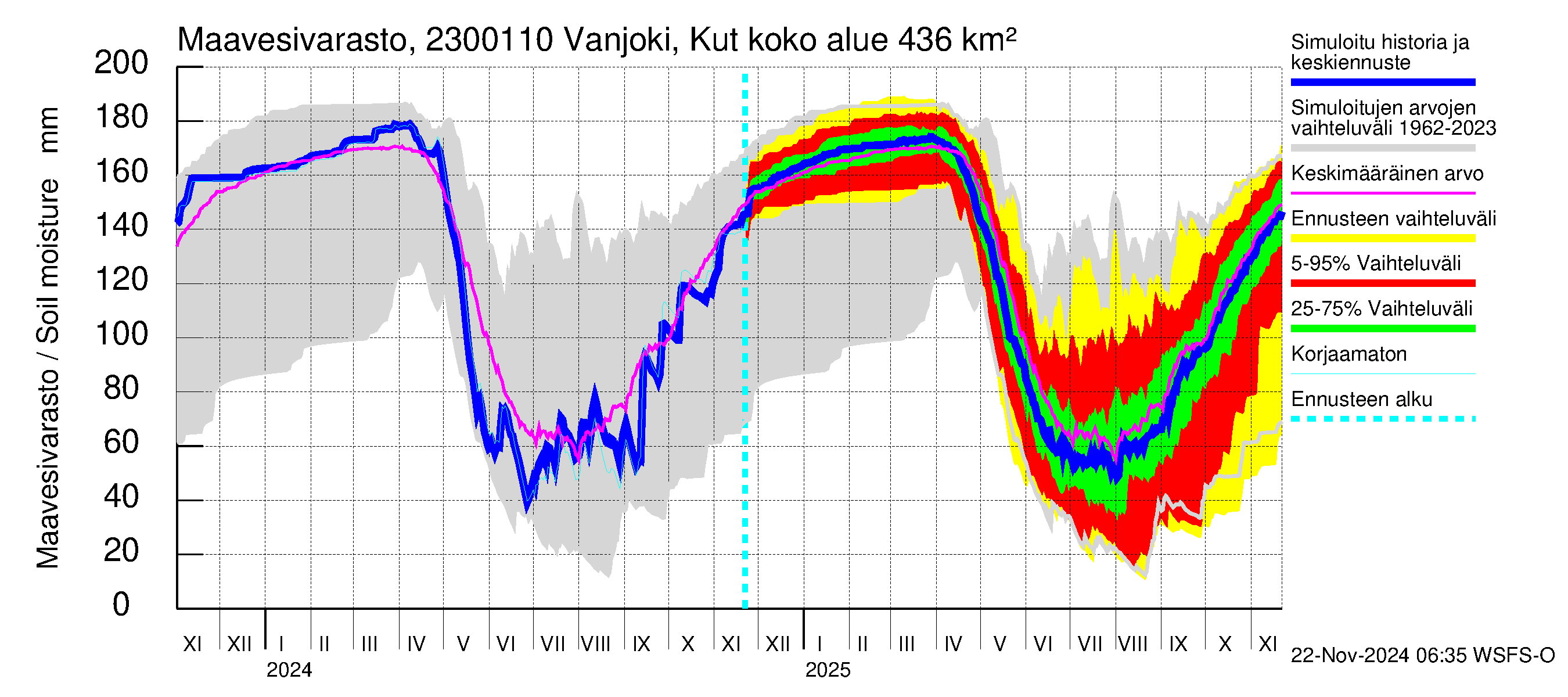 Karjaanjoen vesistöalue - Vanjoki, Kutin silta: Maavesivarasto