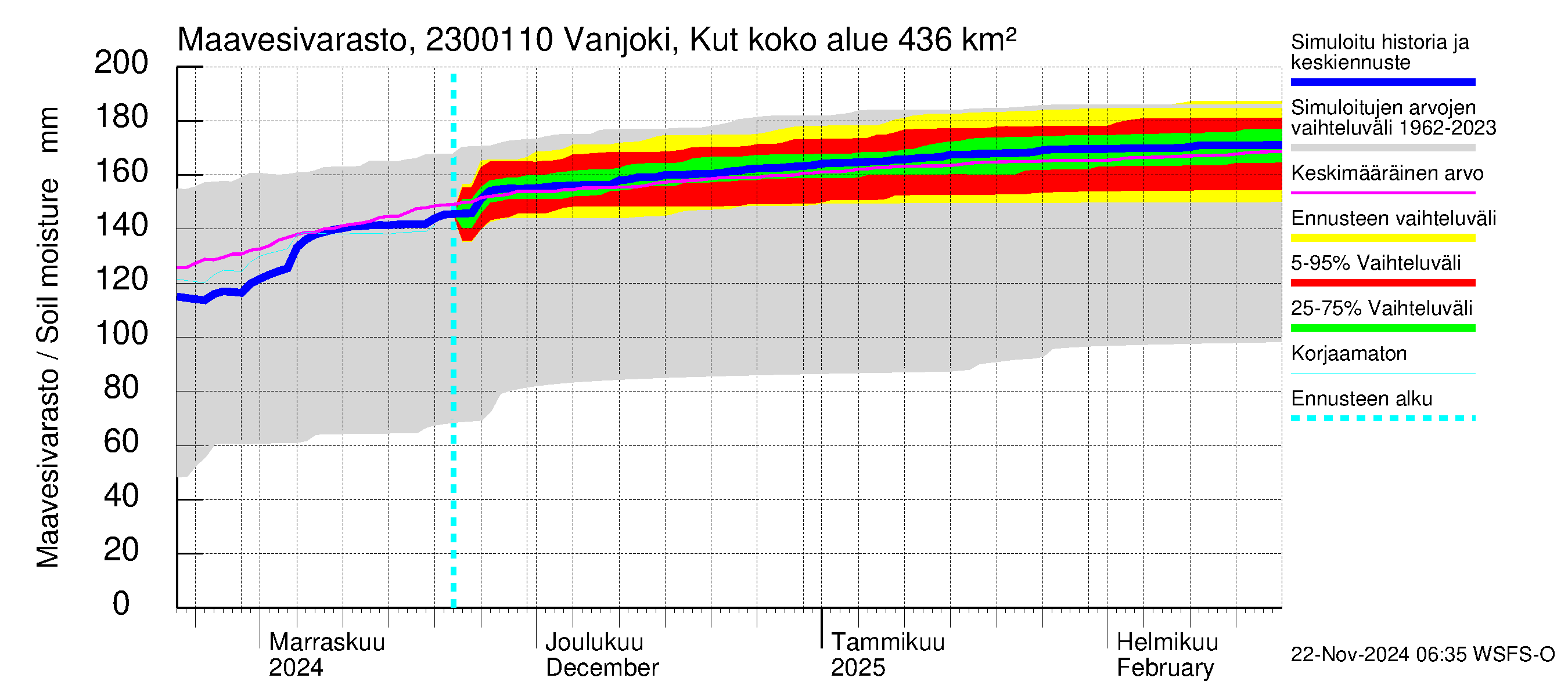 Karjaanjoen vesistöalue - Vanjoki, Kutin silta: Maavesivarasto