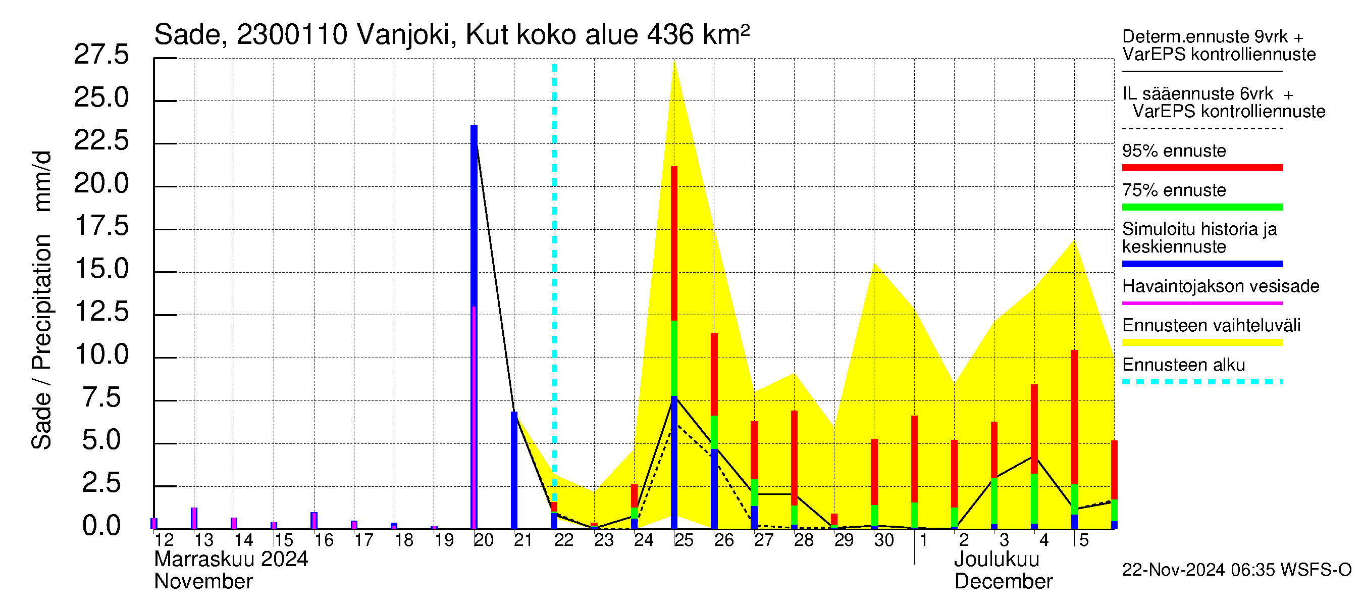 Karjaanjoen vesistöalue - Vanjoki, Kutin silta: Sade